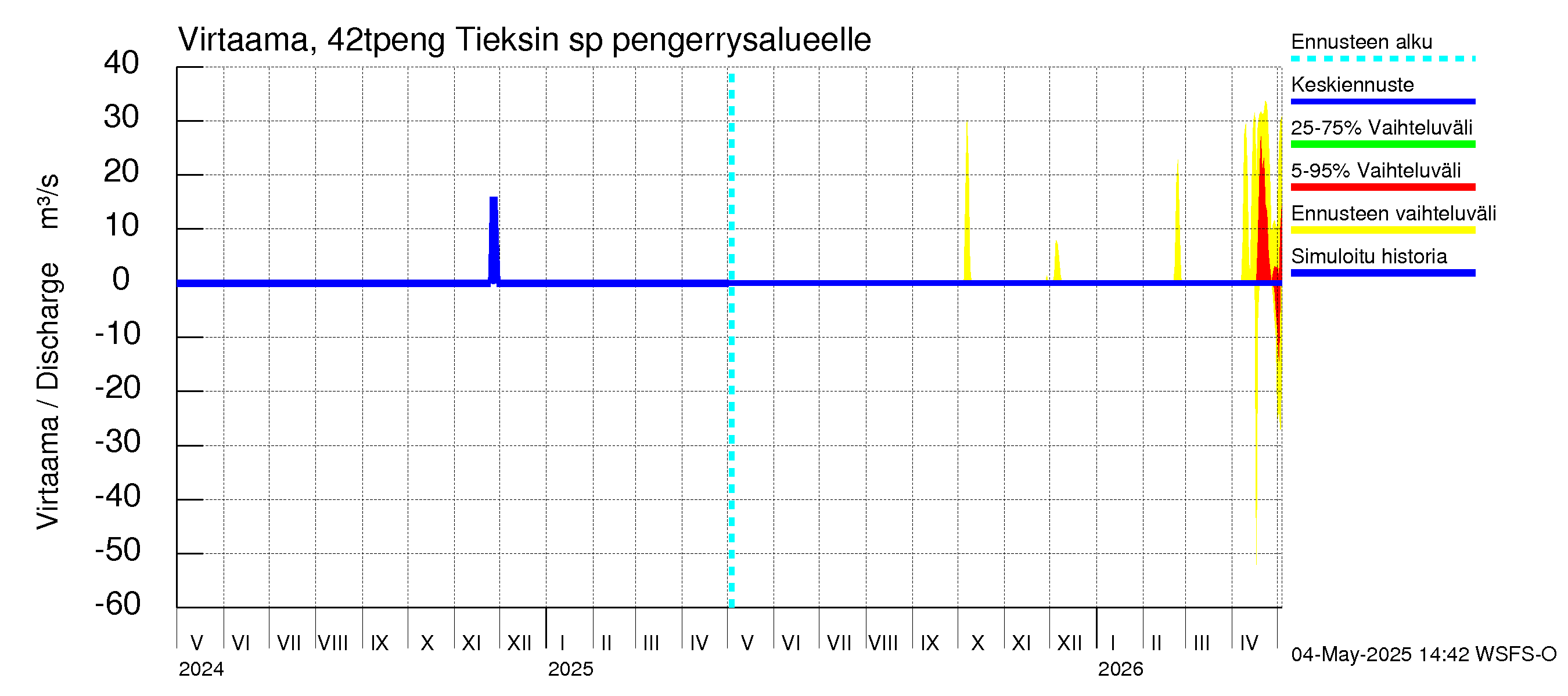 Kyrönjoen vesistöalue - Tieksin sp pengerrysalueelle: Virtaama / juoksutus - jakaumaennuste