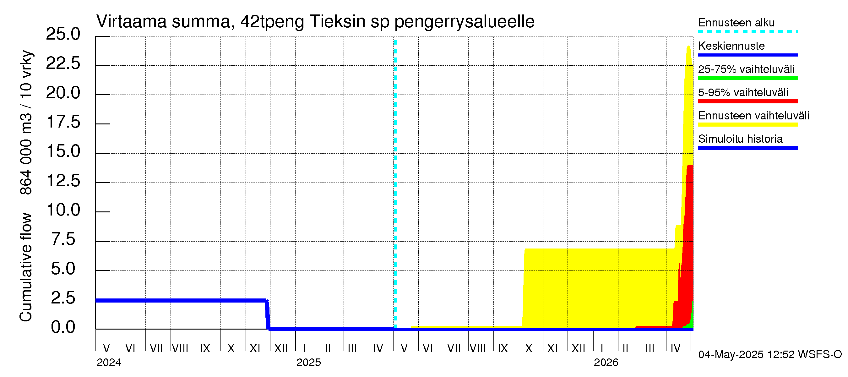 Kyrönjoen vesistöalue - Tieksin sp pengerrysalueelle: Virtaama / juoksutus - summa