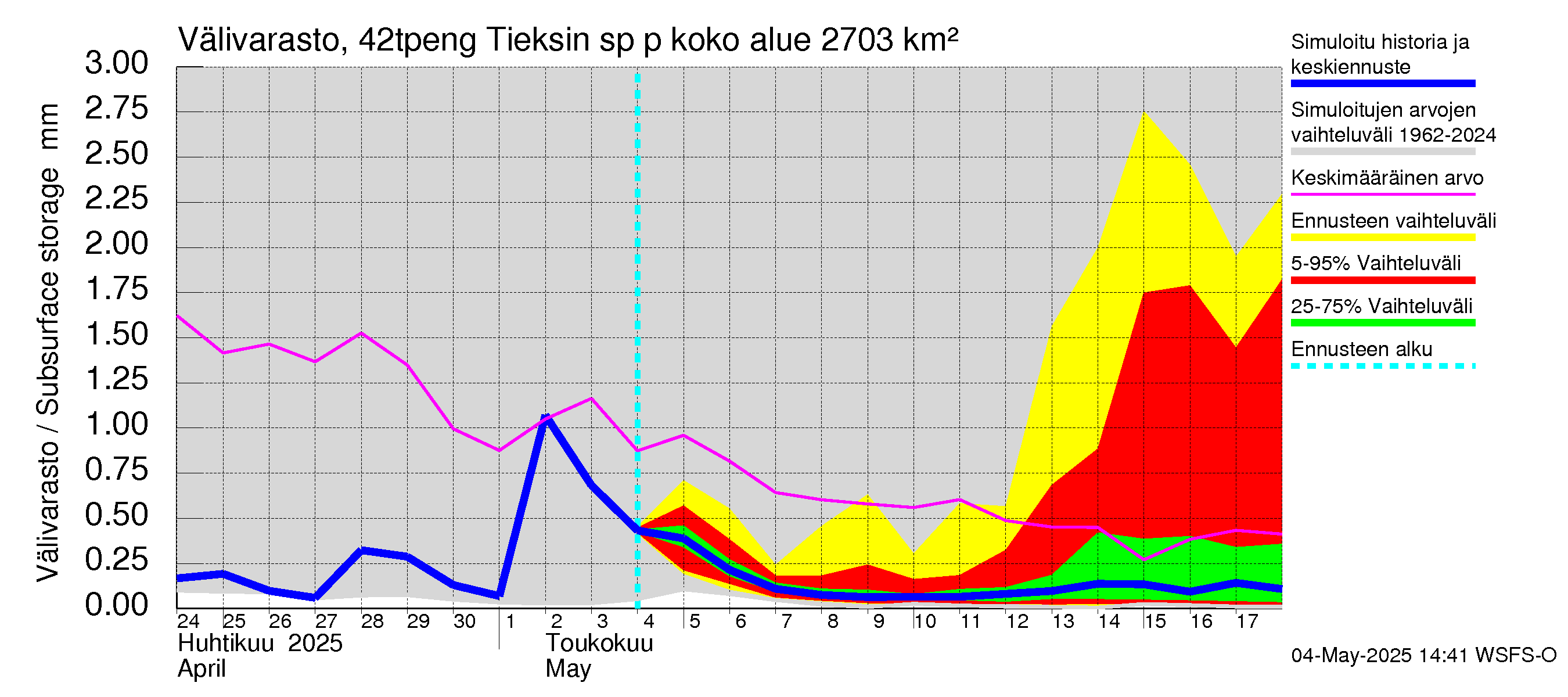 Kyrönjoen vesistöalue - Tieksin sp pengerrysalueelle: Välivarasto