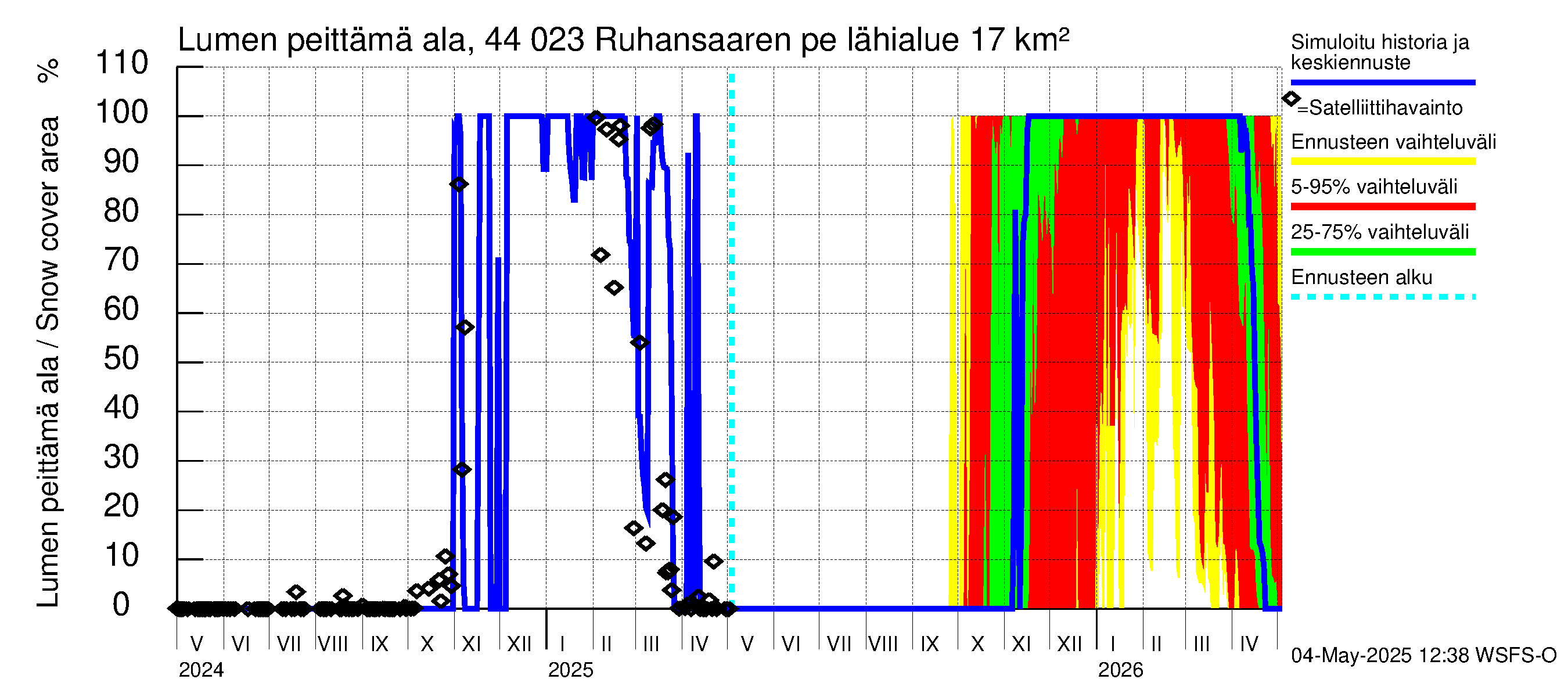 Lapuanjoen vesistöalue - Ruhansaaren pengerrys: Lumen peittämä ala