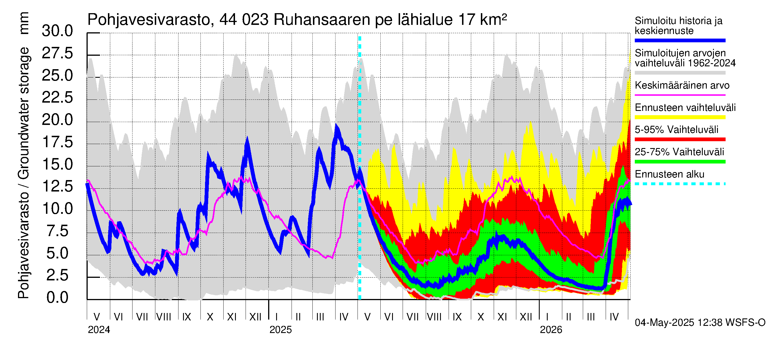 Lapuanjoen vesistöalue - Ruhansaaren pengerrys: Pohjavesivarasto