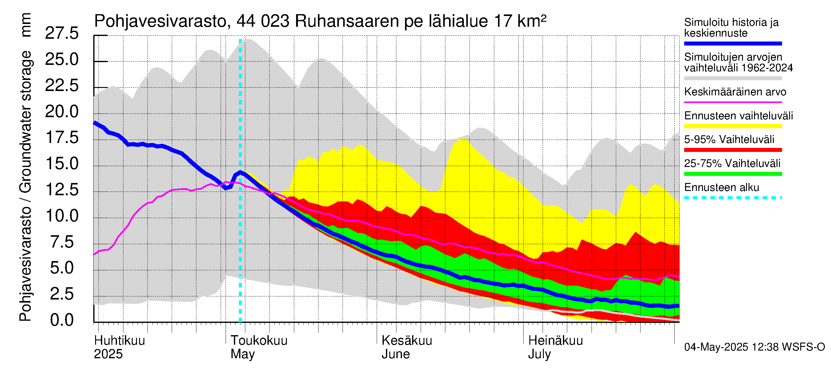 Lapuanjoen vesistöalue - Ruhansaaren pengerrys: Pohjavesivarasto