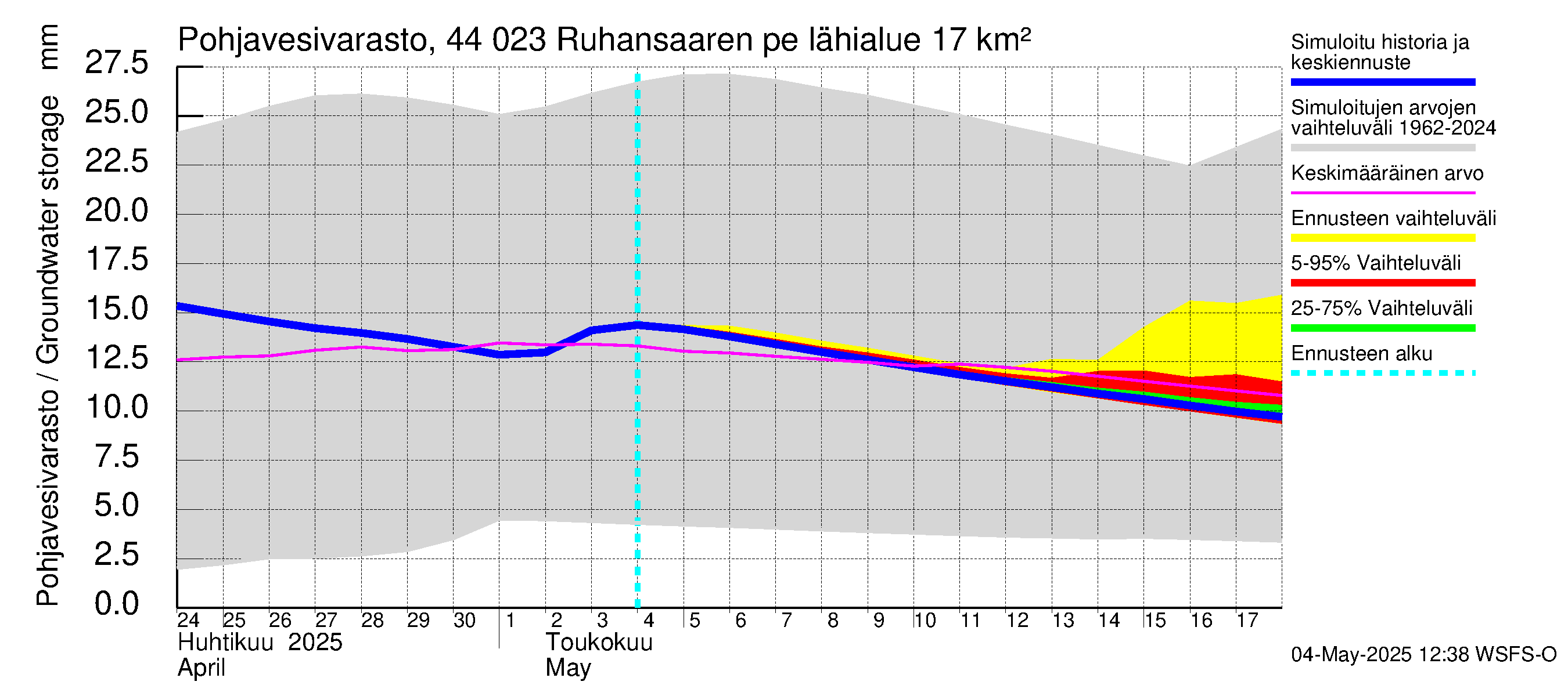 Lapuanjoen vesistöalue - Ruhansaaren pengerrys: Pohjavesivarasto