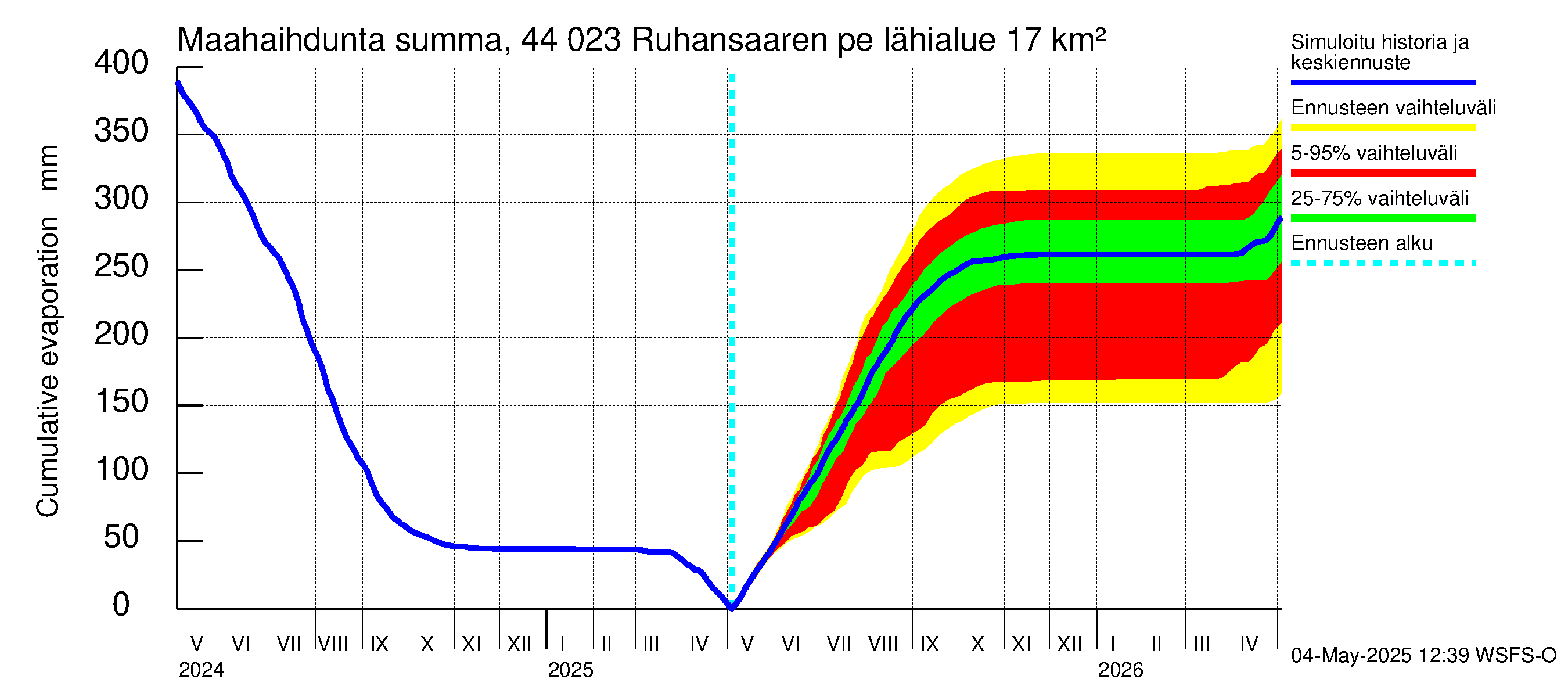 Lapuanjoen vesistöalue - Ruhansaaren pengerrys: Haihdunta maa-alueelta - summa