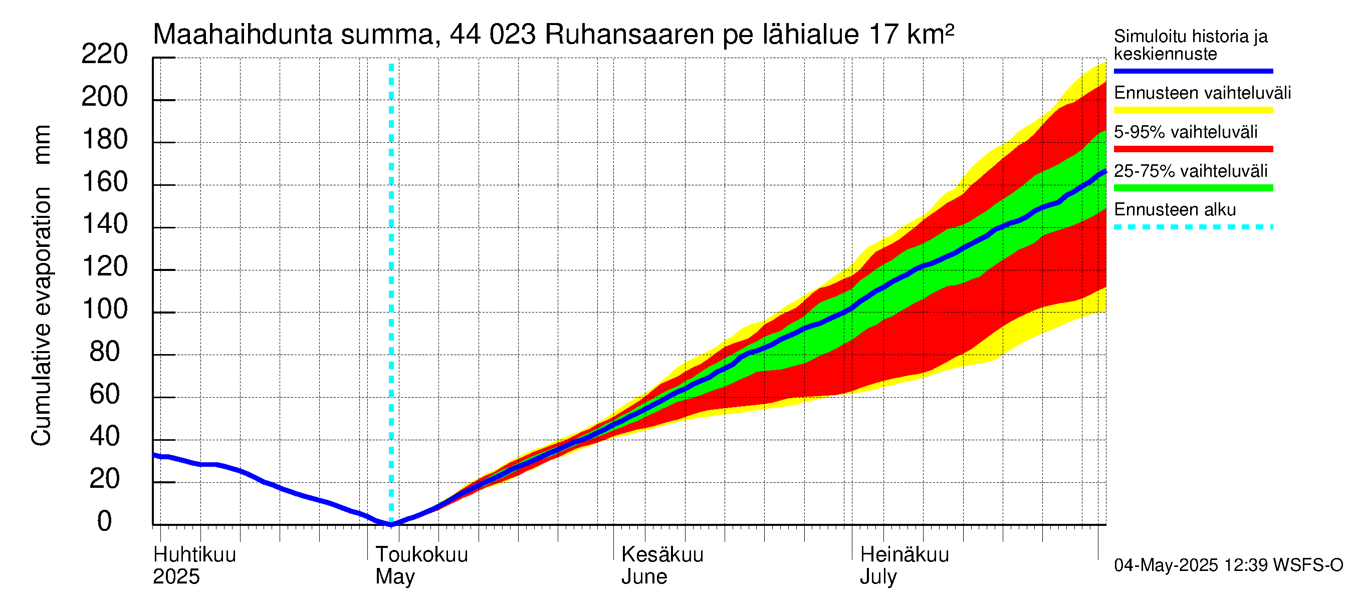 Lapuanjoen vesistöalue - Ruhansaaren pengerrys: Haihdunta maa-alueelta - summa