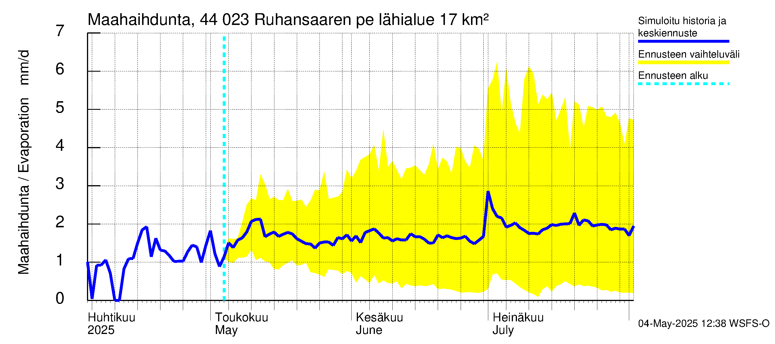 Lapuanjoen vesistöalue - Ruhansaaren pengerrys: Haihdunta maa-alueelta