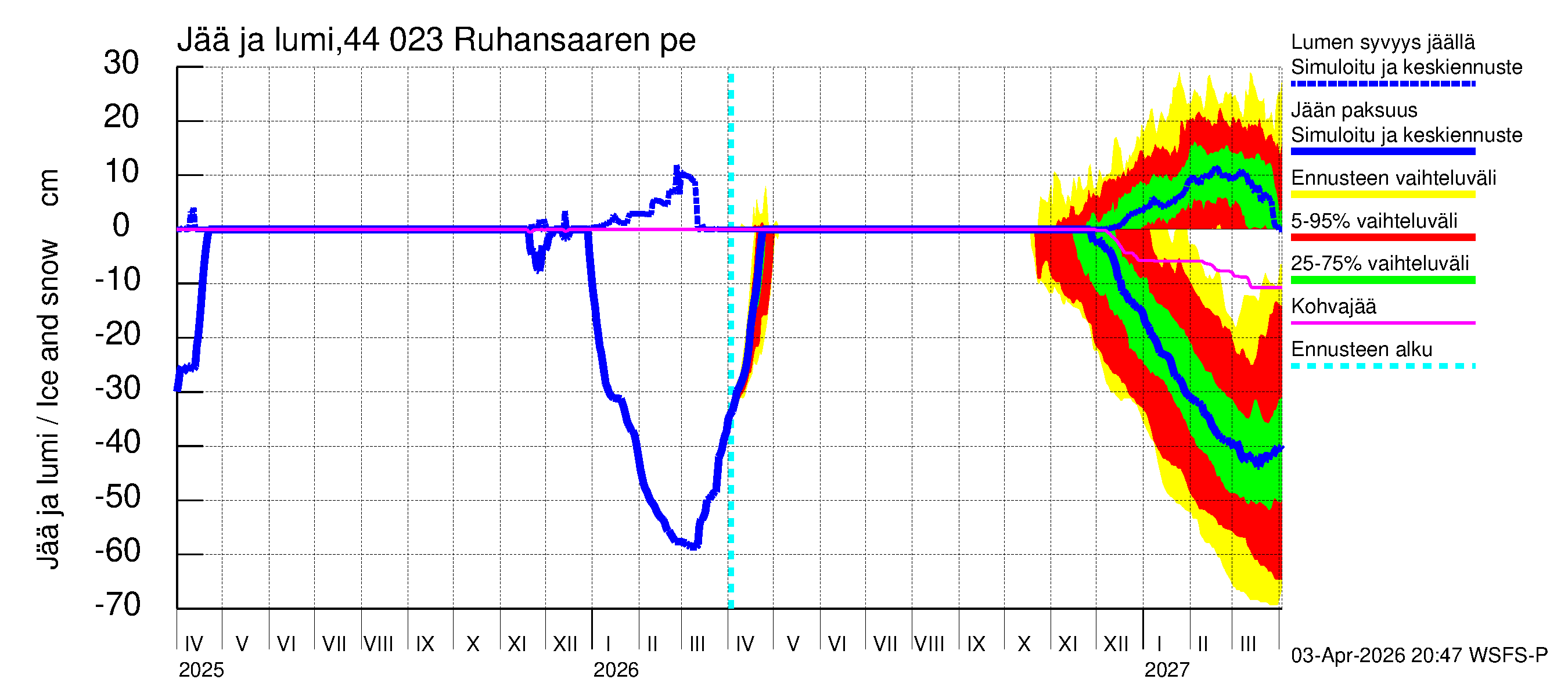 Lapuanjoen vesistöalue - Ruhansaaren pengerrys: Jään paksuus