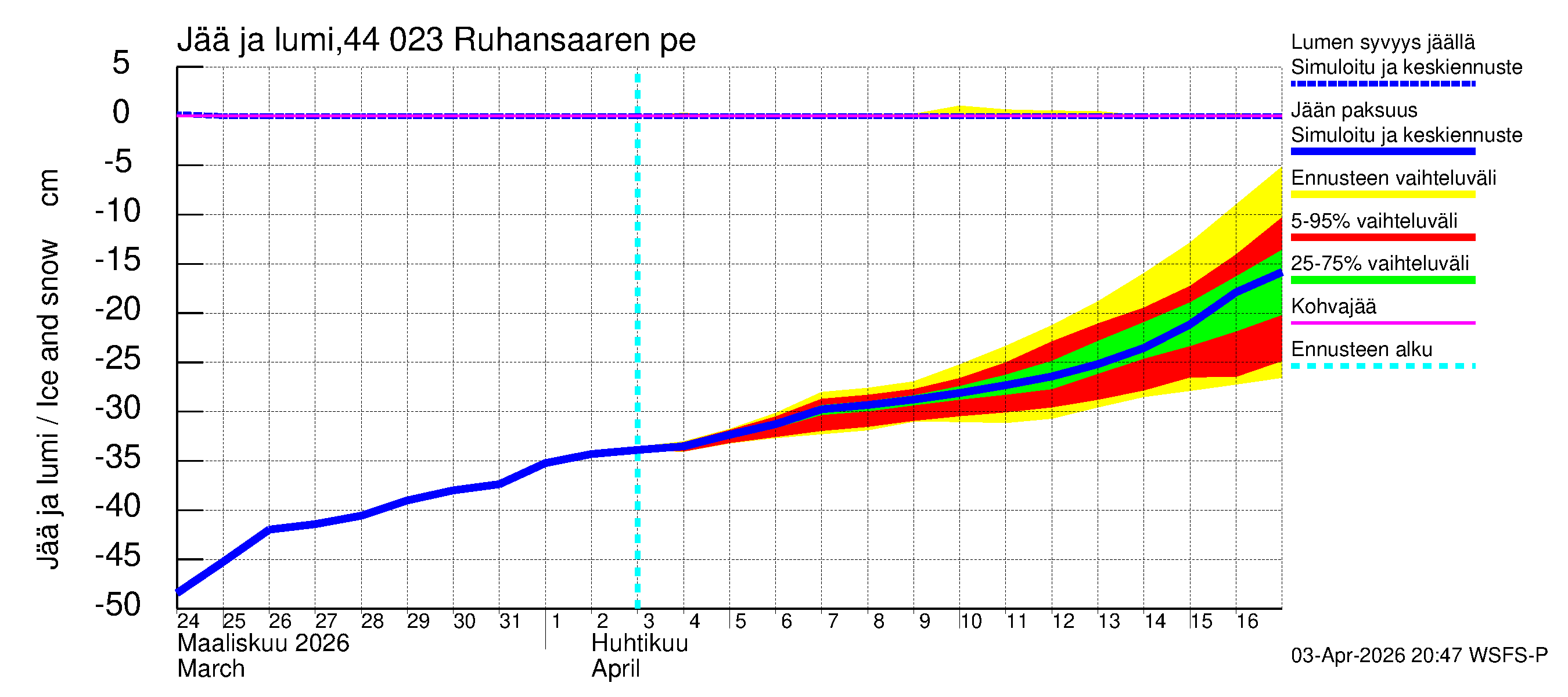 Lapuanjoen vesistöalue - Ruhansaaren pengerrys: Jään paksuus