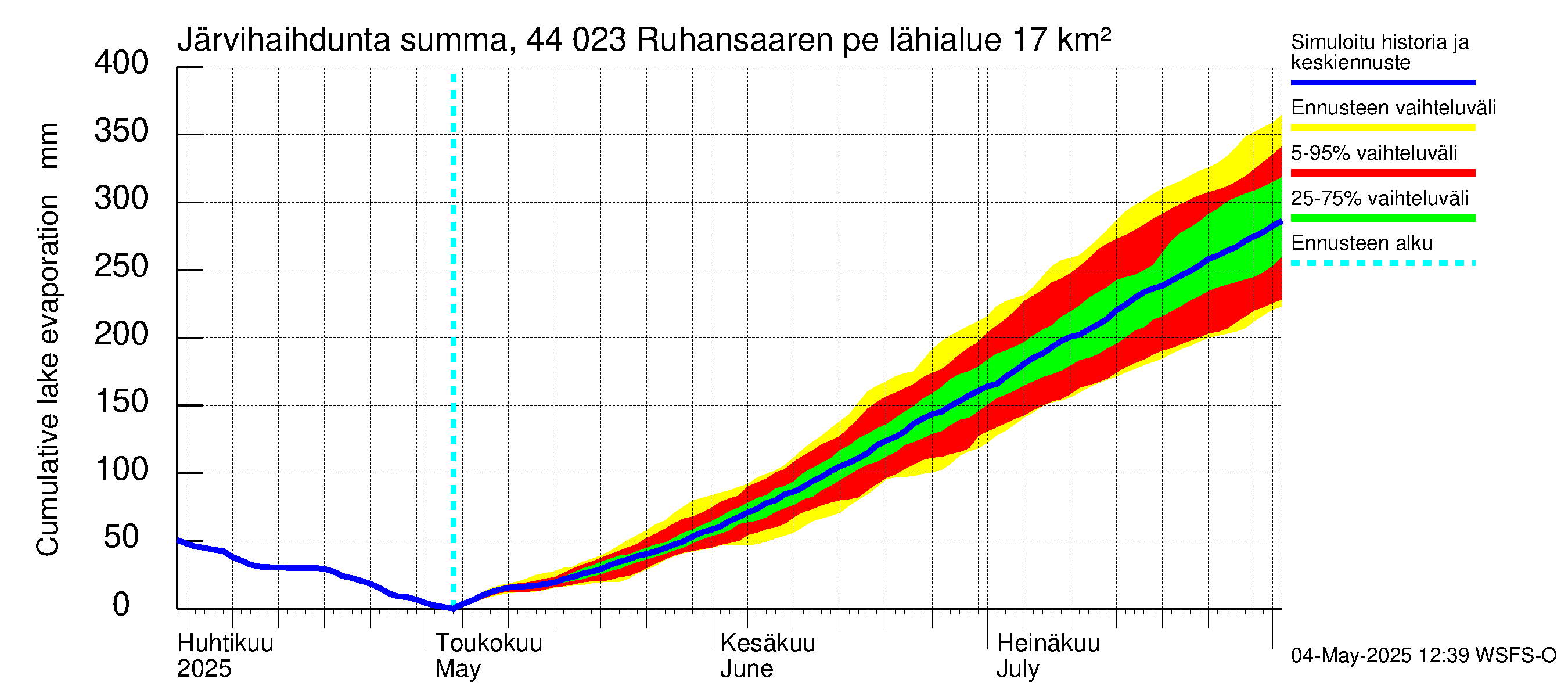 Lapuanjoen vesistöalue - Ruhansaaren pengerrys: Järvihaihdunta - summa
