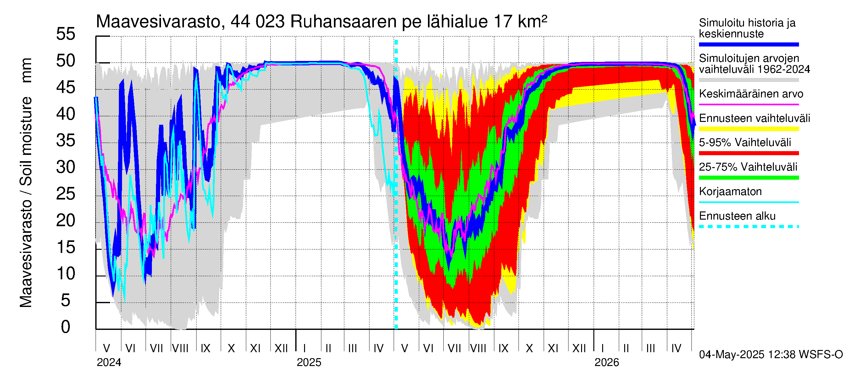 Lapuanjoen vesistöalue - Ruhansaaren pengerrys: Maavesivarasto
