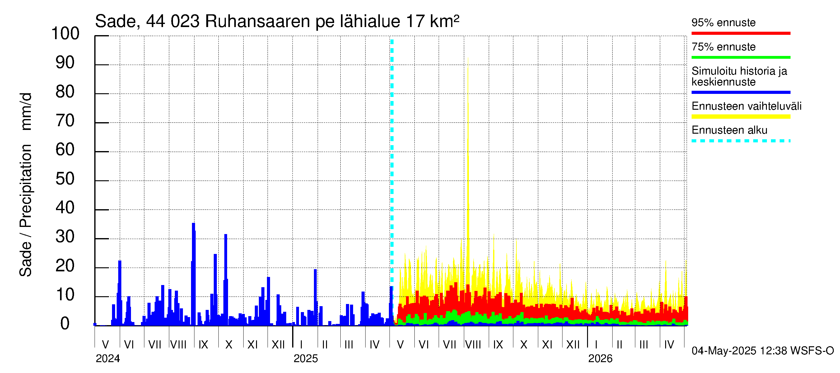 Lapuanjoen vesistöalue - Ruhansaaren pengerrys: Sade