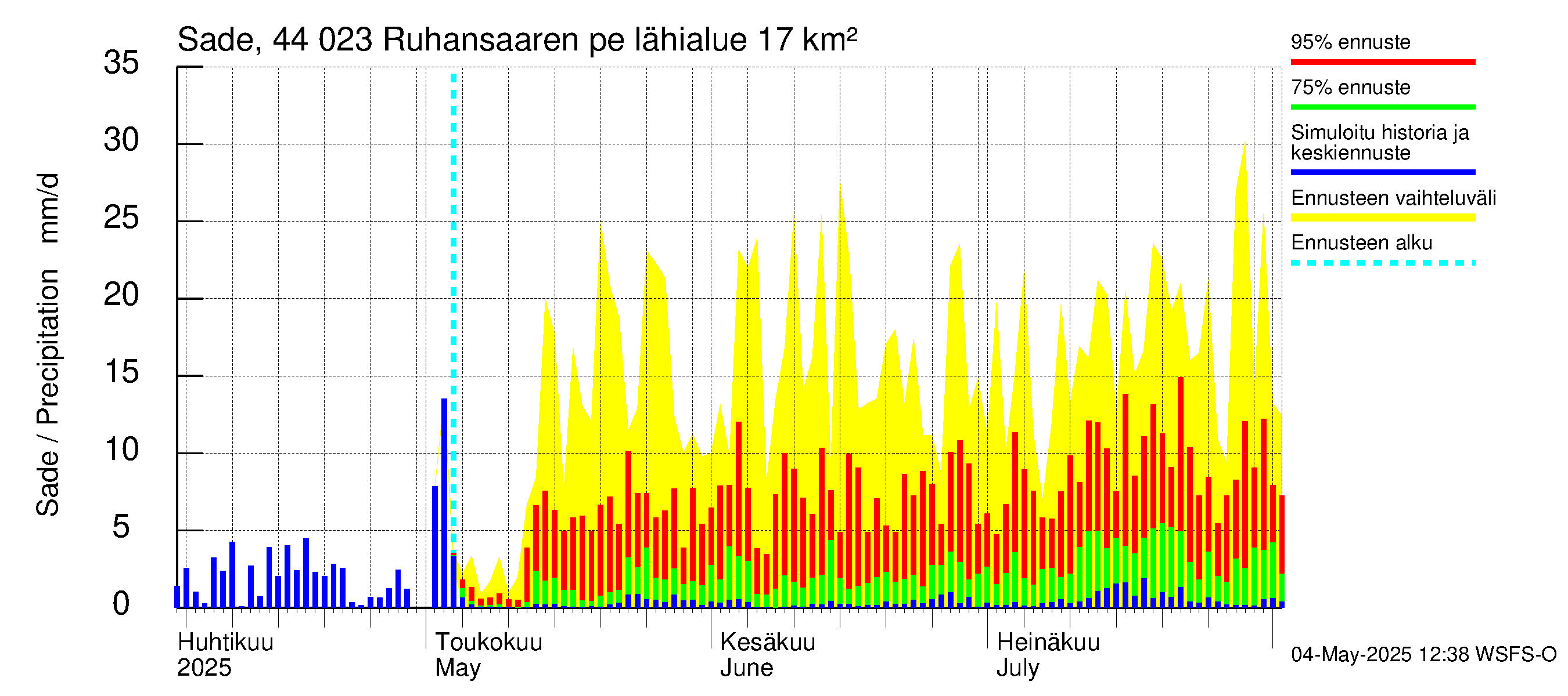 Lapuanjoen vesistöalue - Ruhansaaren pengerrys: Sade