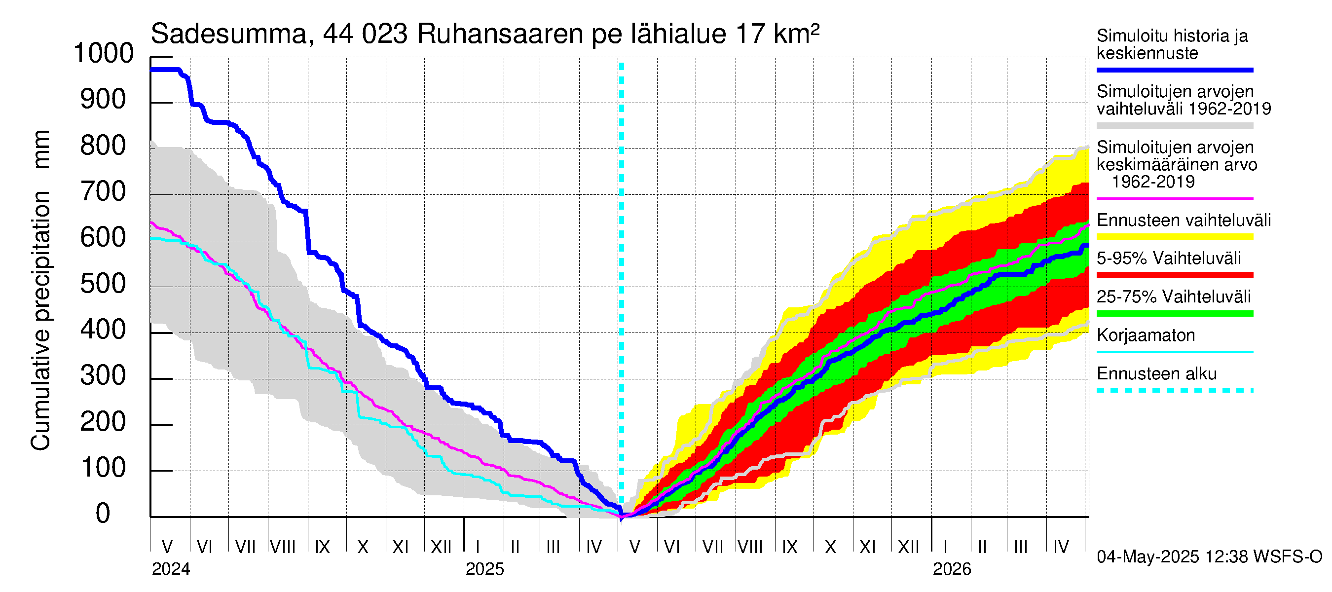 Lapuanjoen vesistöalue - Ruhansaaren pengerrys: Sade - summa