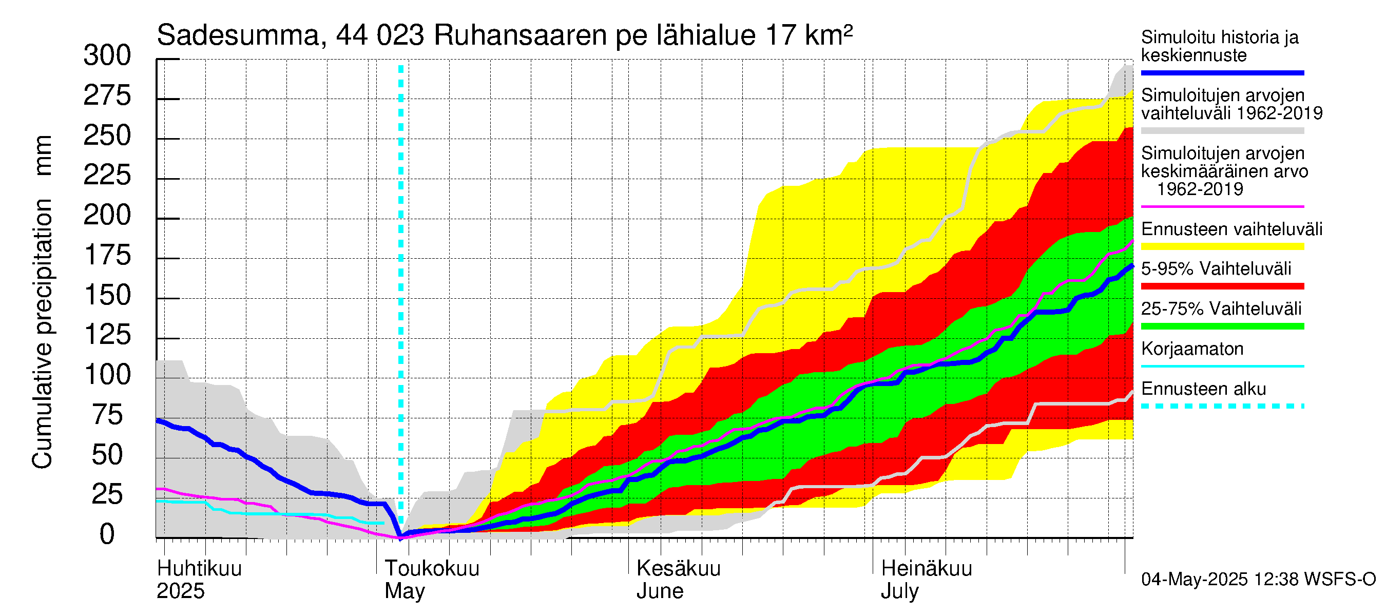 Lapuanjoen vesistöalue - Ruhansaaren pengerrys: Sade - summa