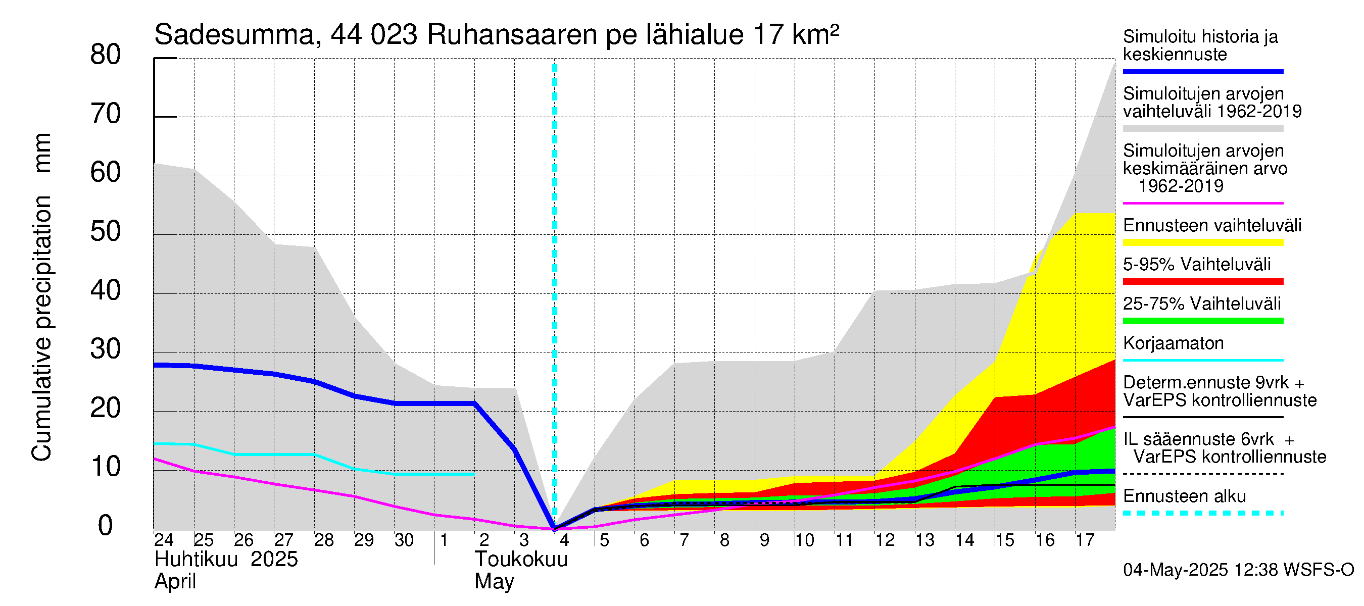 Lapuanjoen vesistöalue - Ruhansaaren pengerrys: Sade - summa