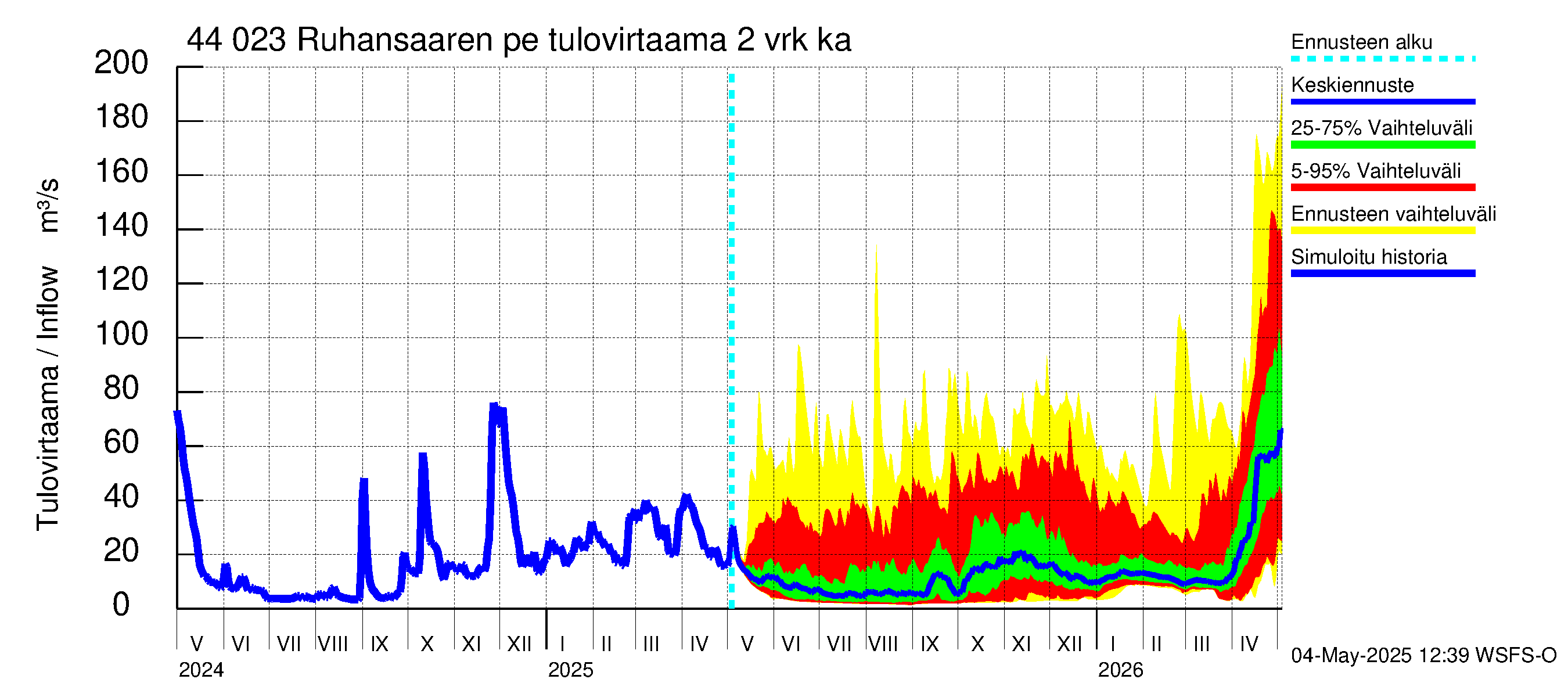 Lapuanjoen vesistöalue - Ruhansaaren pengerrys: Tulovirtaama (usean vuorokauden liukuva keskiarvo) - jakaumaennuste