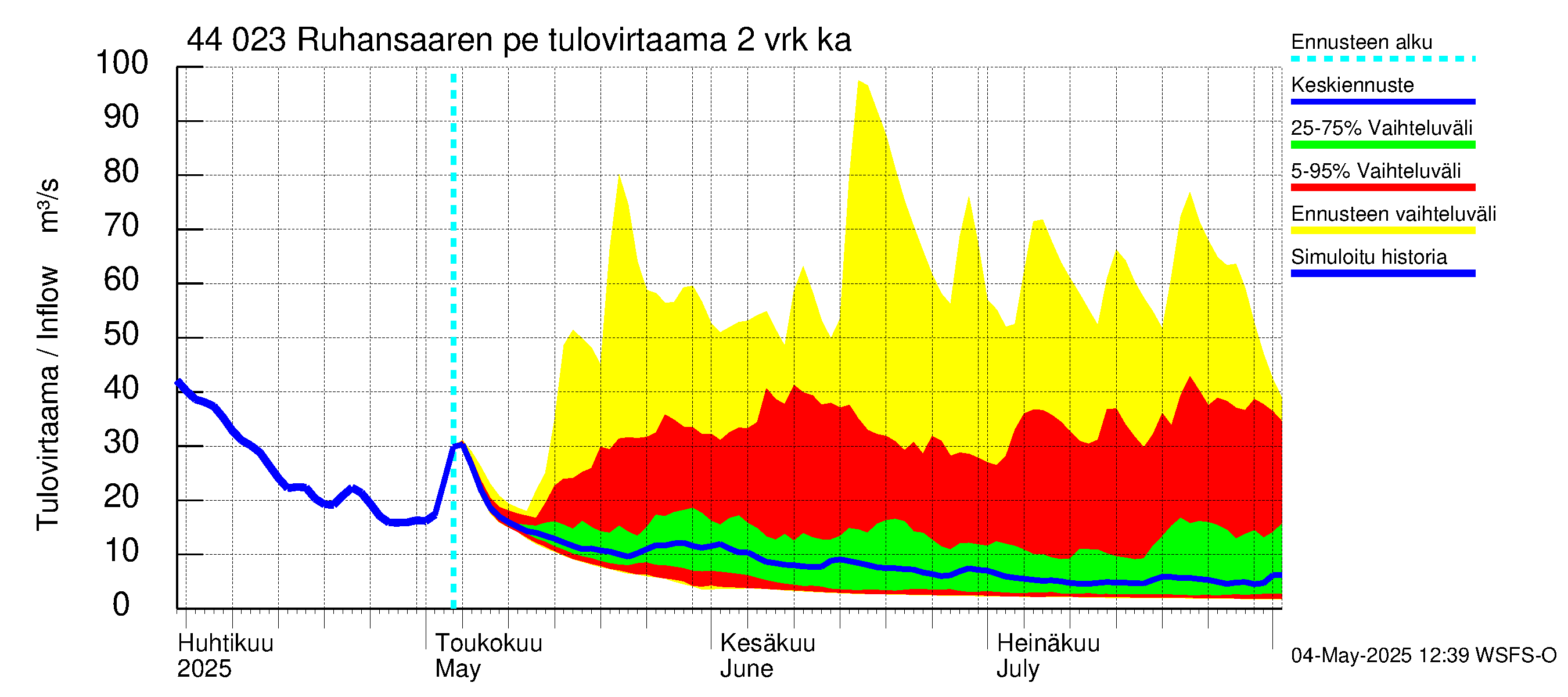 Lapuanjoen vesistöalue - Ruhansaaren pengerrys: Tulovirtaama (usean vuorokauden liukuva keskiarvo) - jakaumaennuste