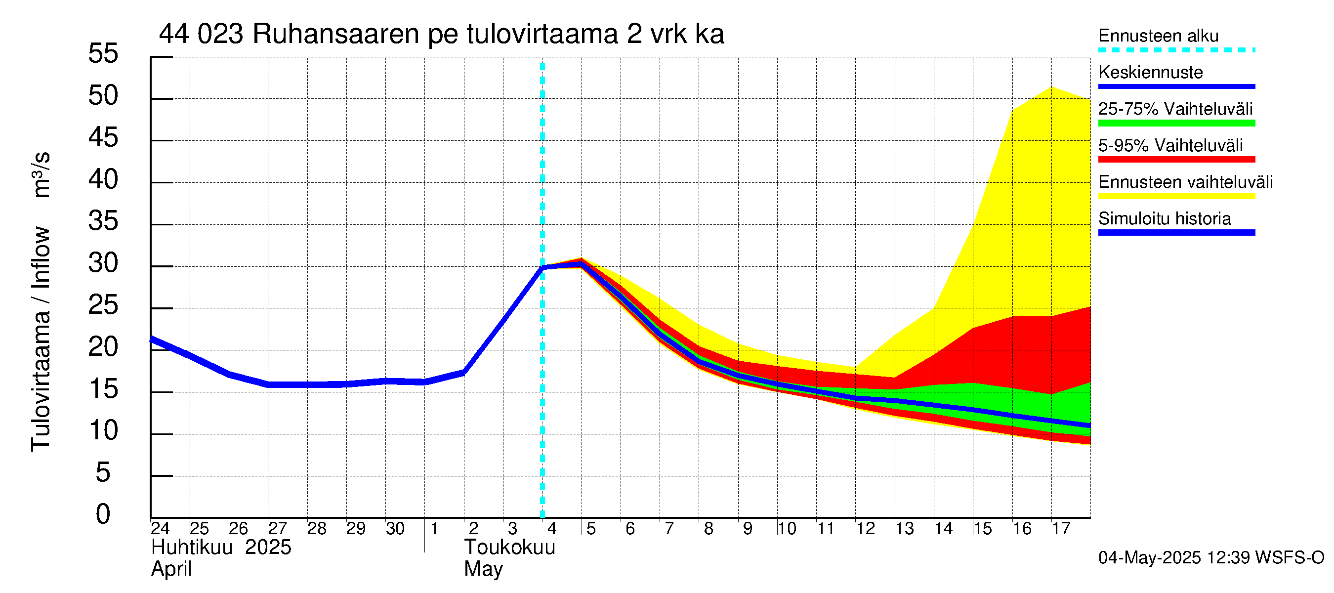Lapuanjoen vesistöalue - Ruhansaaren pengerrys: Tulovirtaama (usean vuorokauden liukuva keskiarvo) - jakaumaennuste