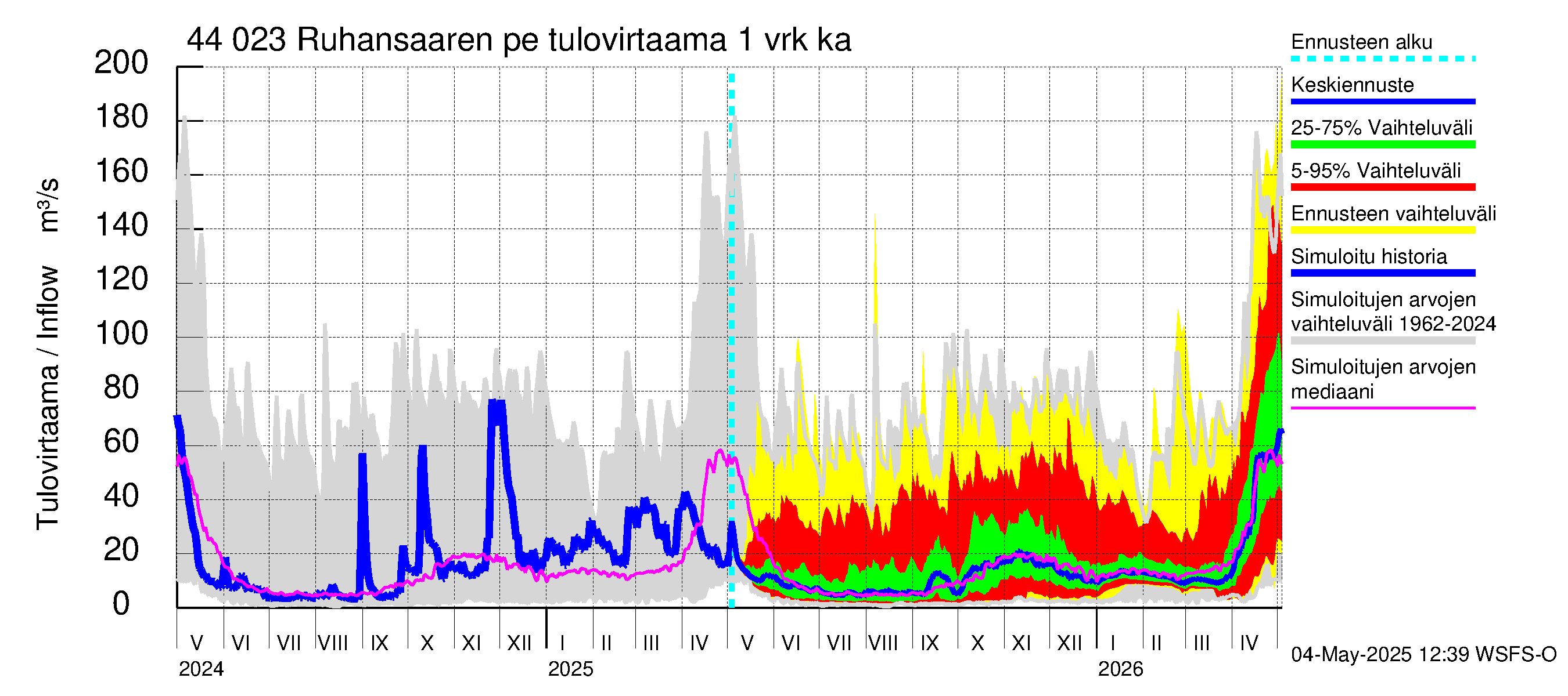Lapuanjoen vesistöalue - Ruhansaaren pengerrys: Tulovirtaama - jakaumaennuste