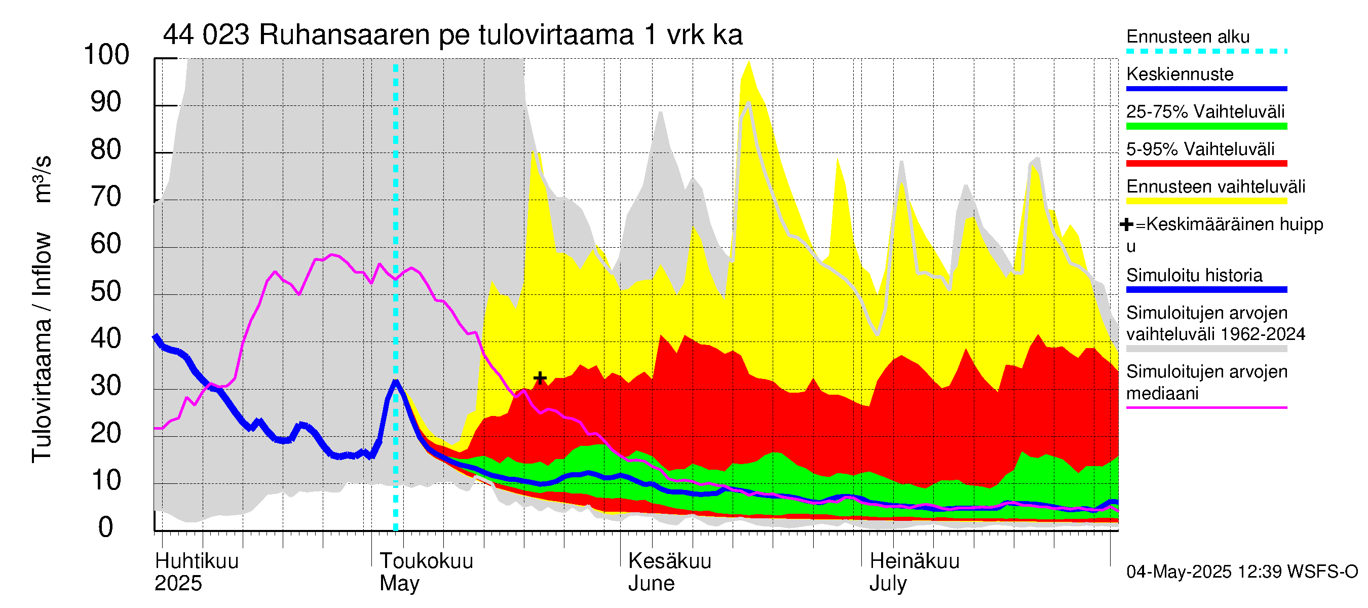 Lapuanjoen vesistöalue - Ruhansaaren pengerrys: Tulovirtaama - jakaumaennuste