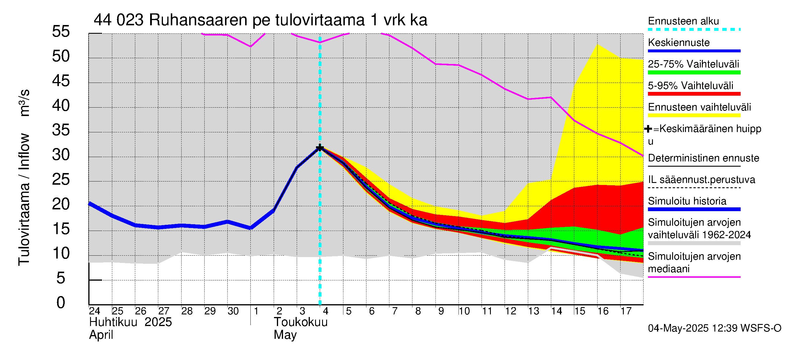 Lapuanjoen vesistöalue - Ruhansaaren pengerrys: Tulovirtaama - jakaumaennuste