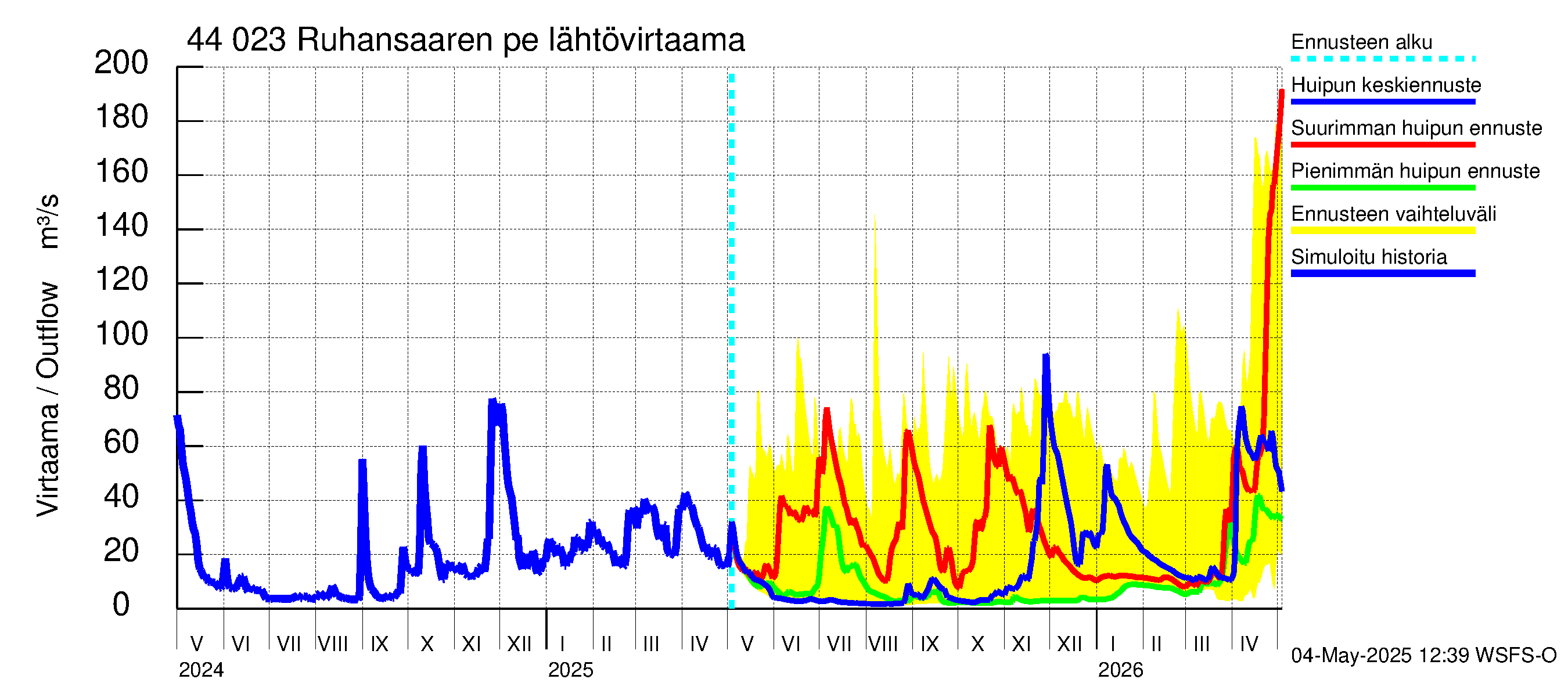 Lapuanjoen vesistöalue - Ruhansaaren pengerrys: Lähtövirtaama / juoksutus - huippujen keski- ja ääriennusteet