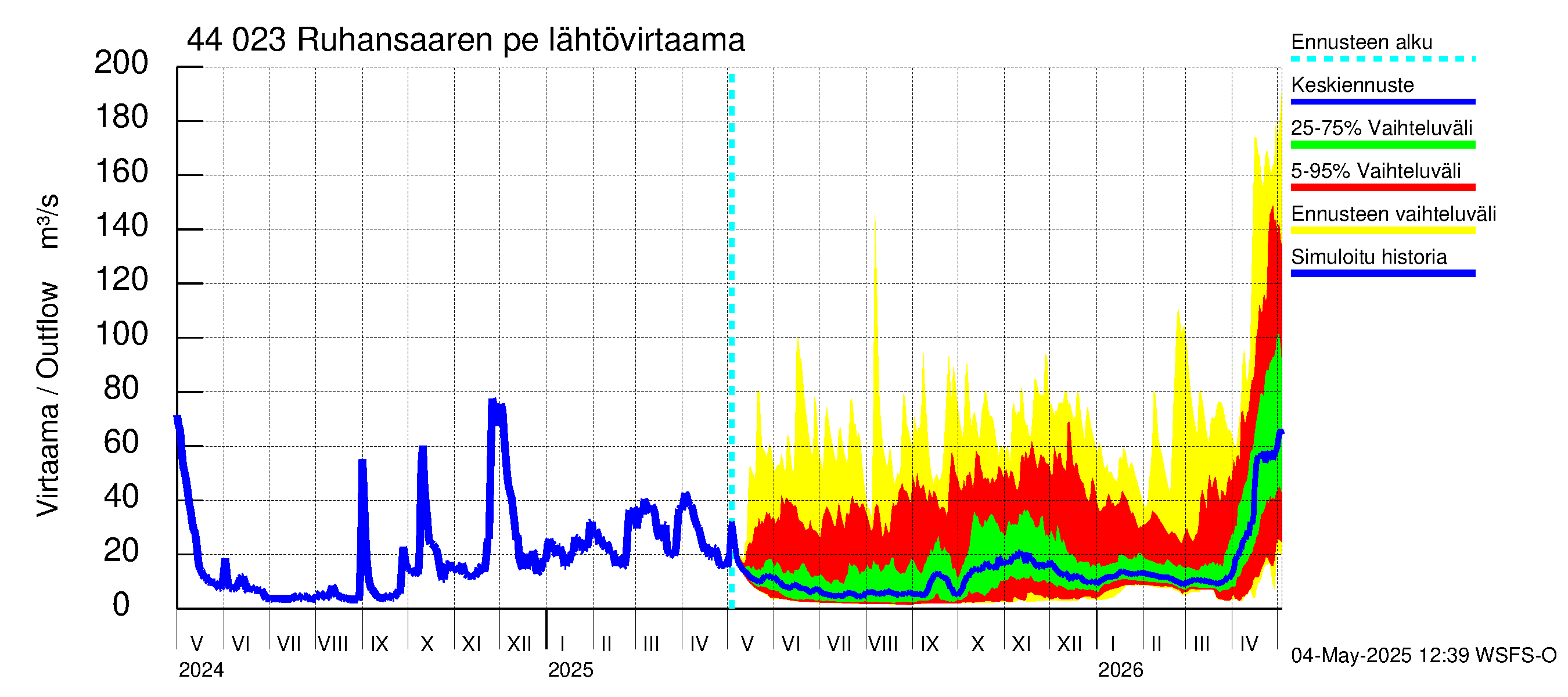 Lapuanjoen vesistöalue - Ruhansaaren pengerrys: Lähtövirtaama / juoksutus - jakaumaennuste