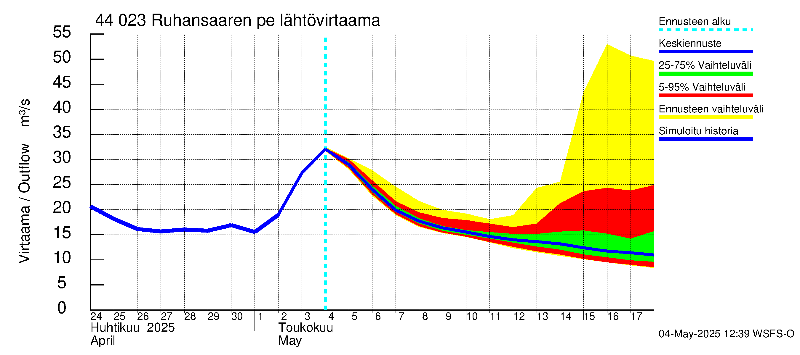 Lapuanjoen vesistöalue - Ruhansaaren pengerrys: Lähtövirtaama / juoksutus - jakaumaennuste