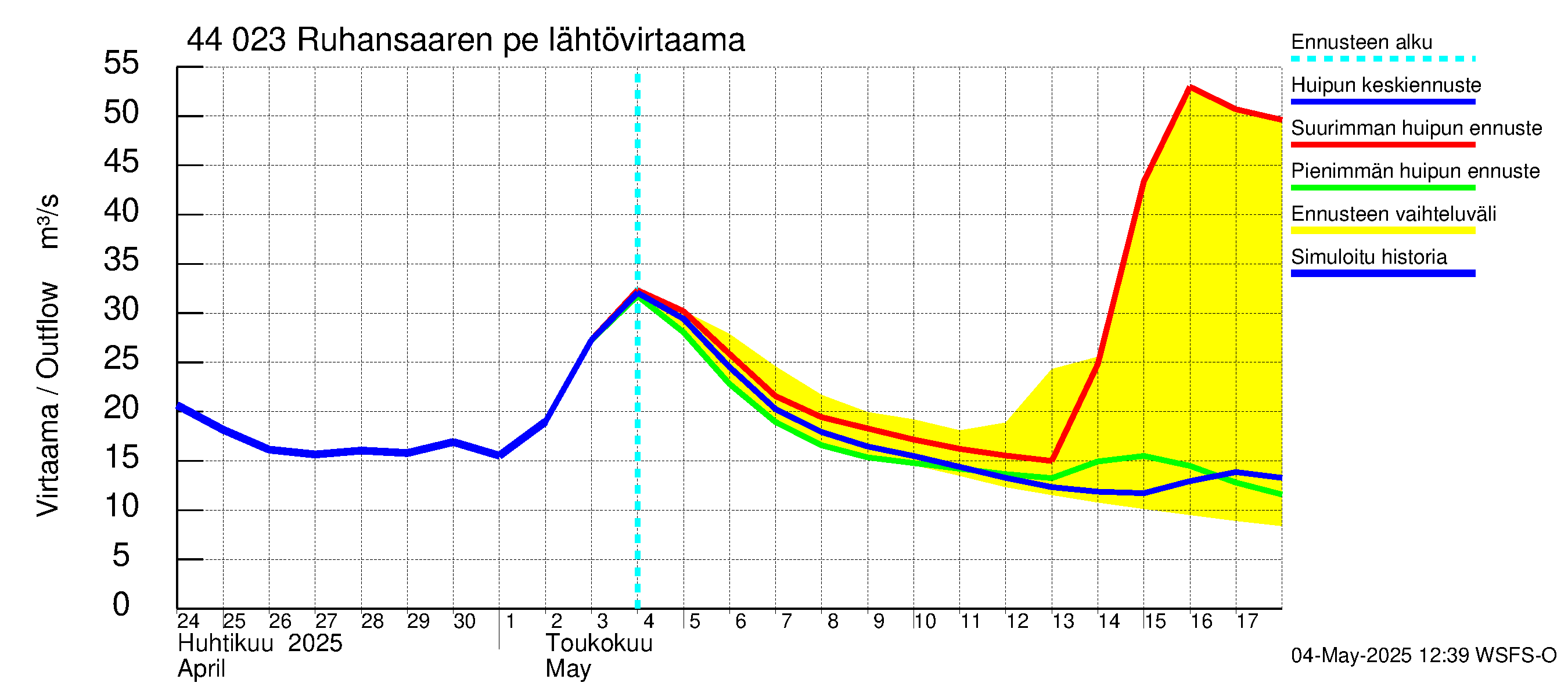 Lapuanjoen vesistöalue - Ruhansaaren pengerrys: Lähtövirtaama / juoksutus - huippujen keski- ja ääriennusteet