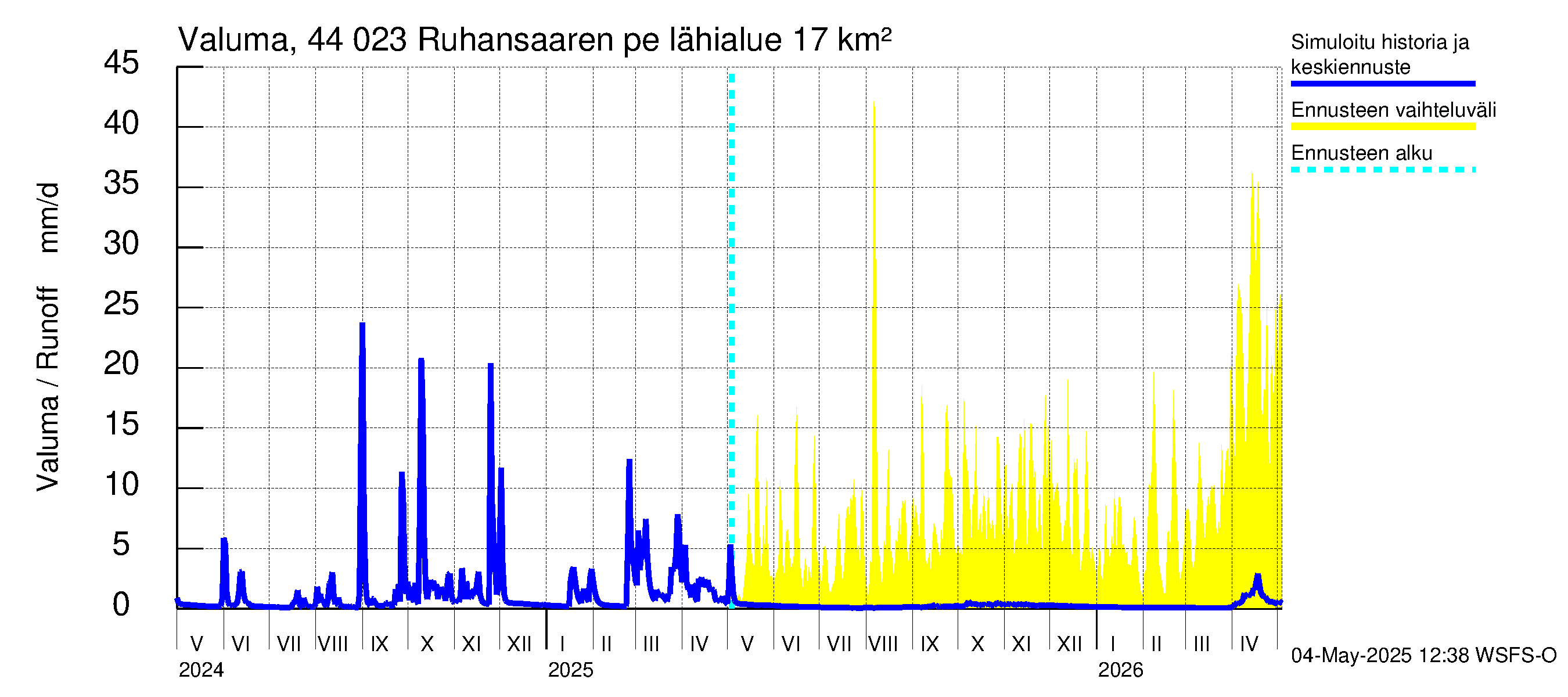 Lapuanjoen vesistöalue - Ruhansaaren pengerrys: Valuma