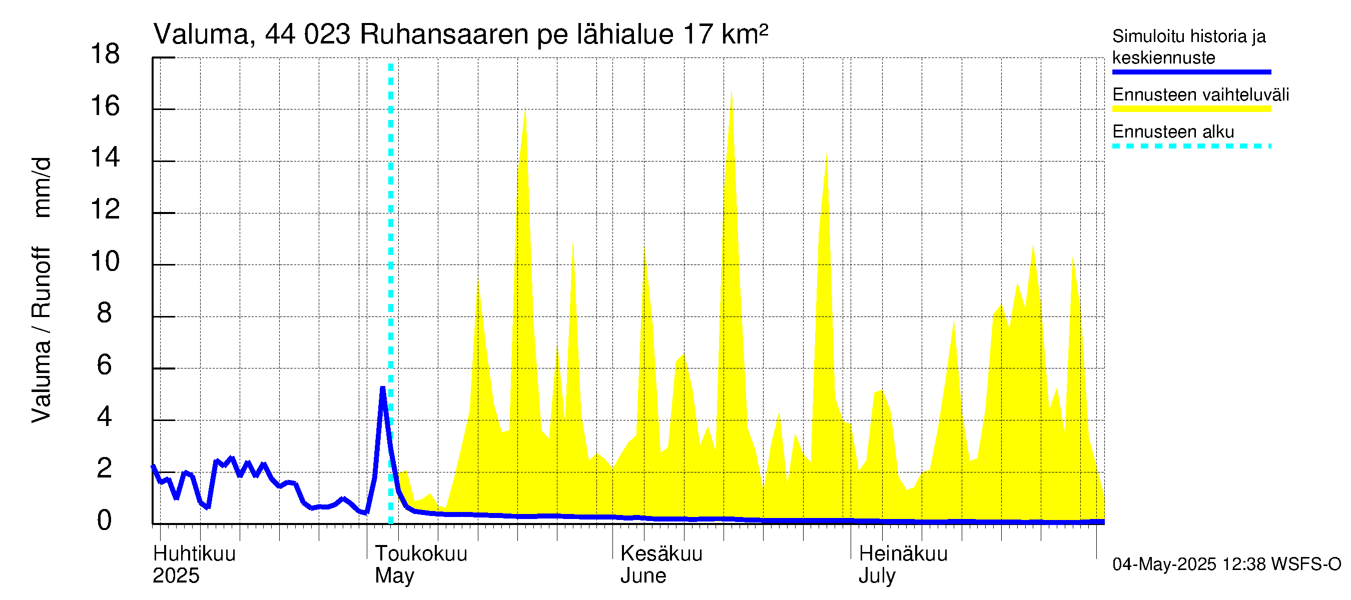 Lapuanjoen vesistöalue - Ruhansaaren pengerrys: Valuma