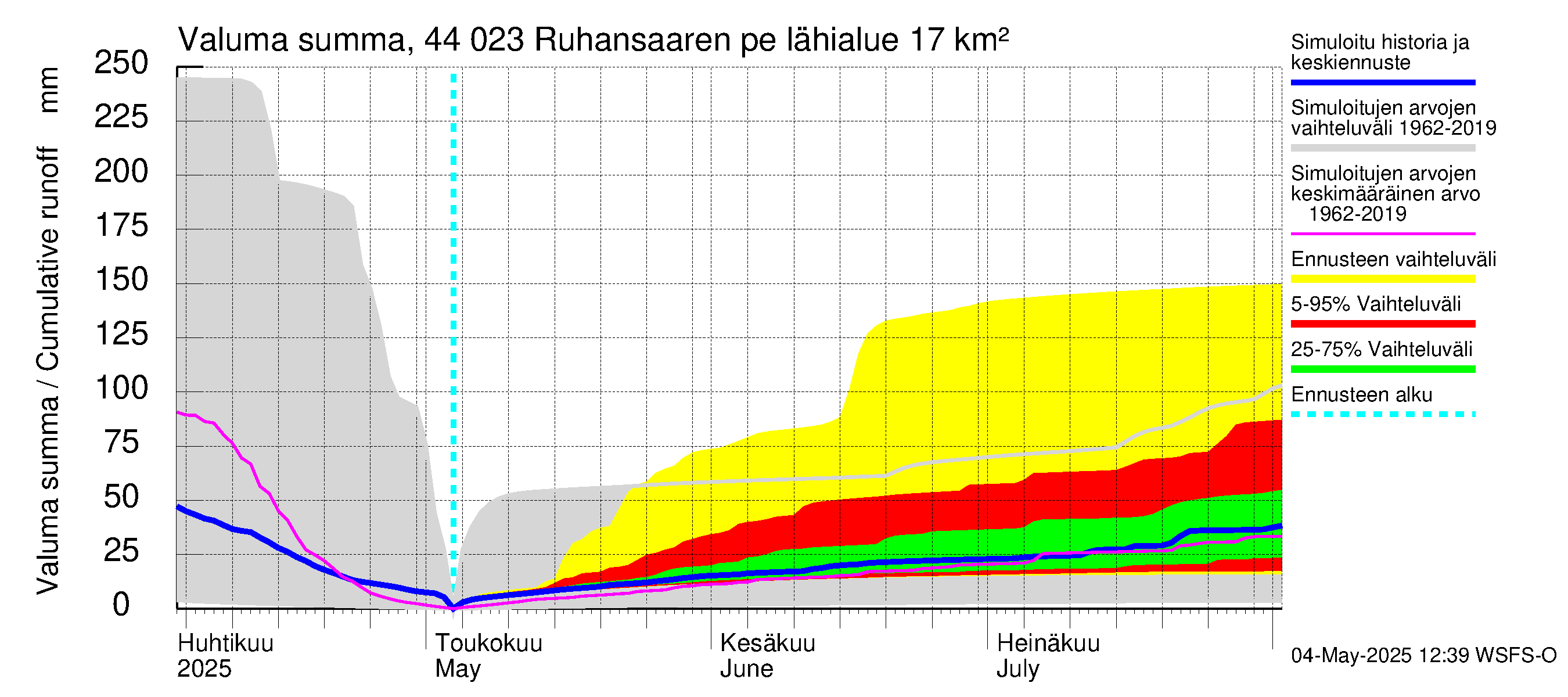Lapuanjoen vesistöalue - Ruhansaaren pengerrys: Valuma - summa