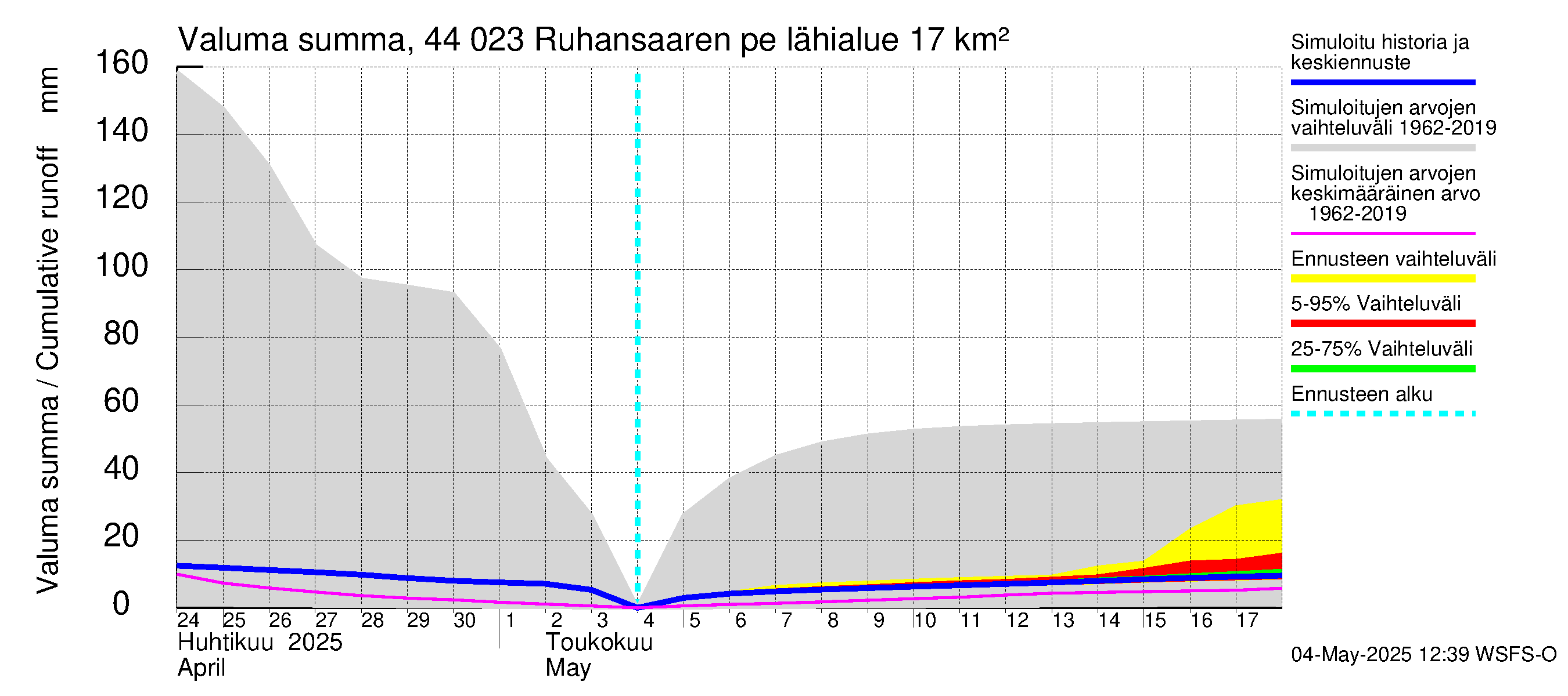 Lapuanjoen vesistöalue - Ruhansaaren pengerrys: Valuma - summa