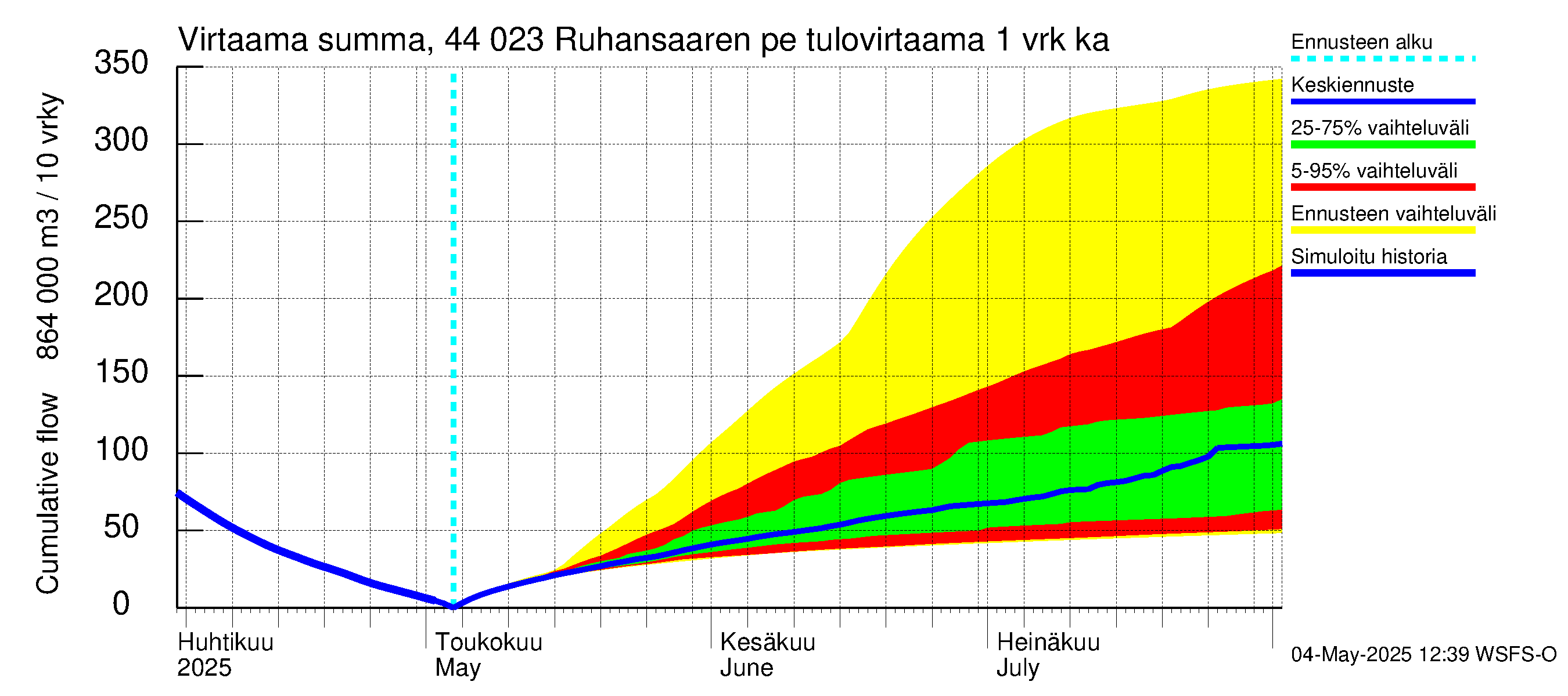 Lapuanjoen vesistöalue - Ruhansaaren pengerrys: Tulovirtaama - summa