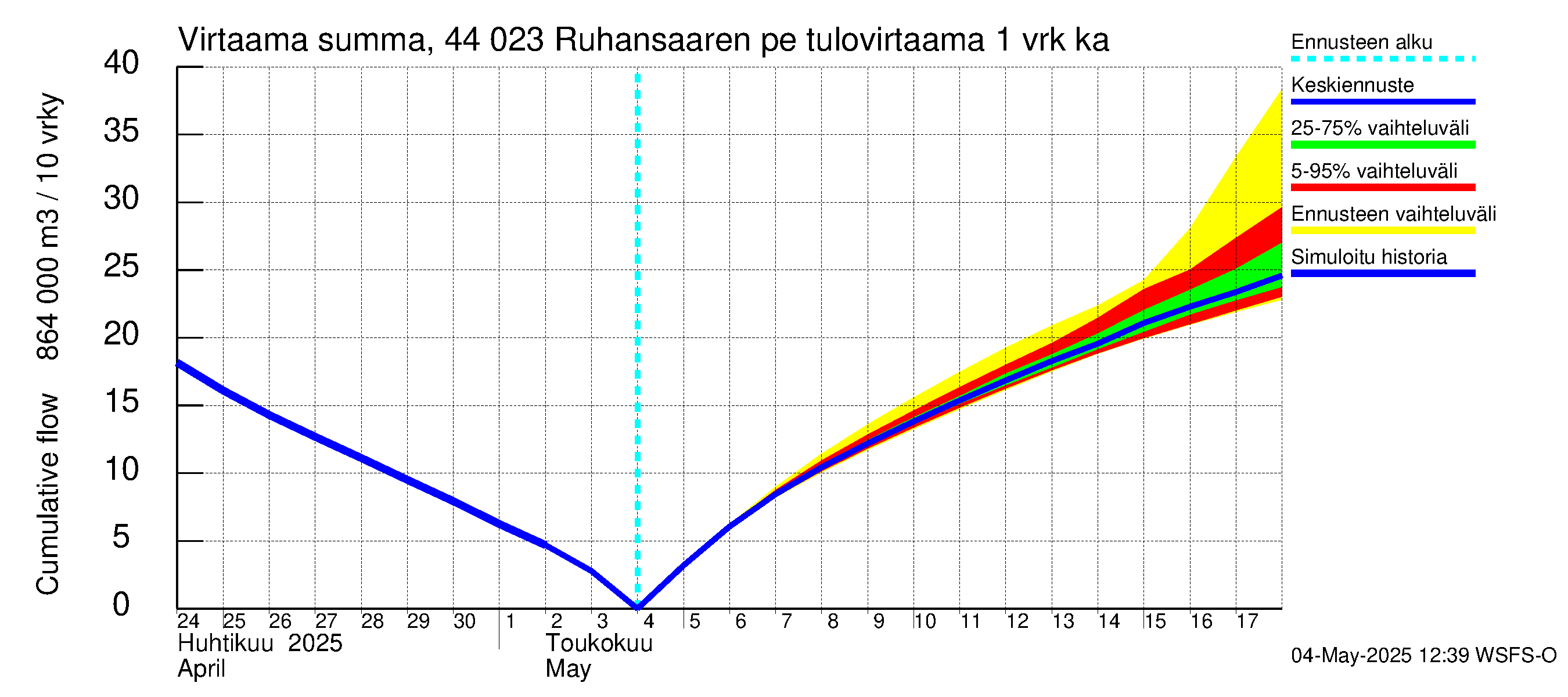 Lapuanjoen vesistöalue - Ruhansaaren pengerrys: Tulovirtaama - summa