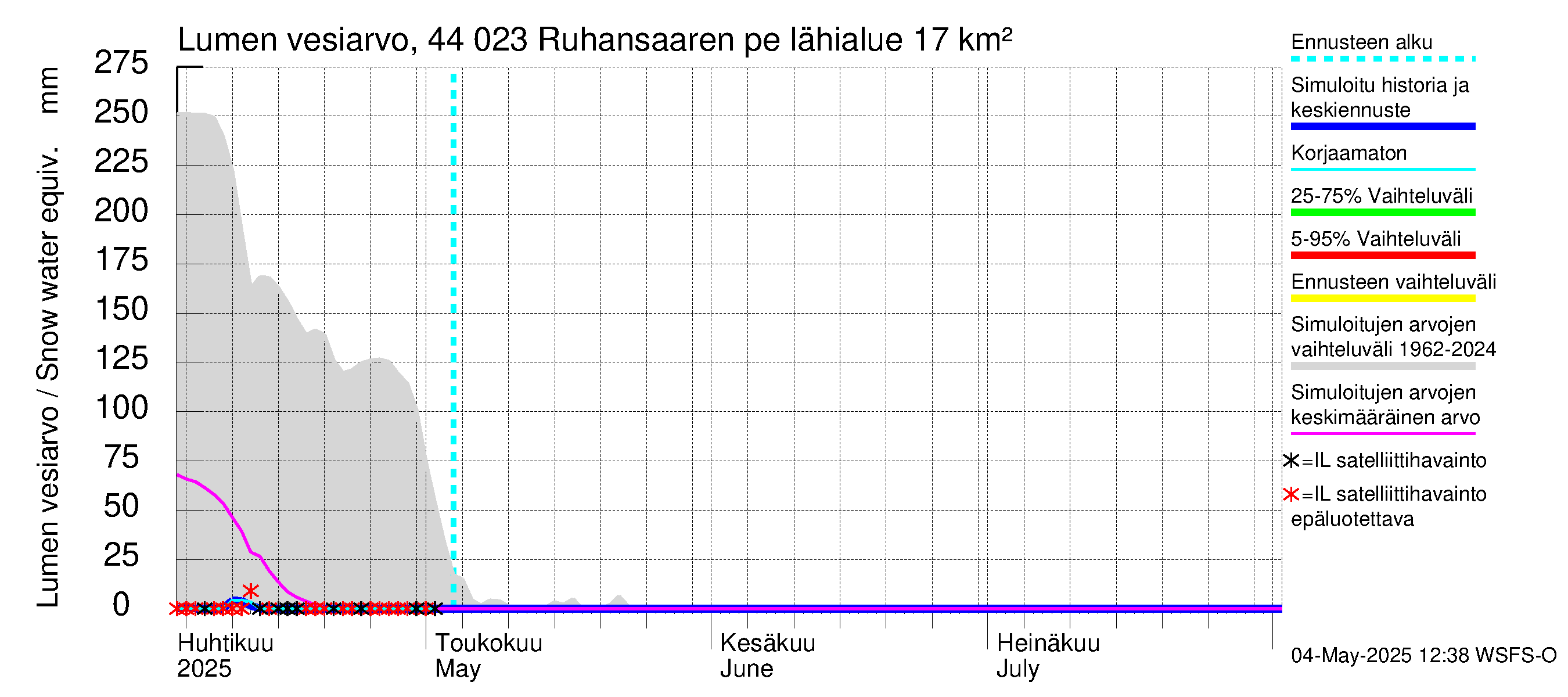 Lapuanjoen vesistöalue - Ruhansaaren pengerrys: Lumen vesiarvo