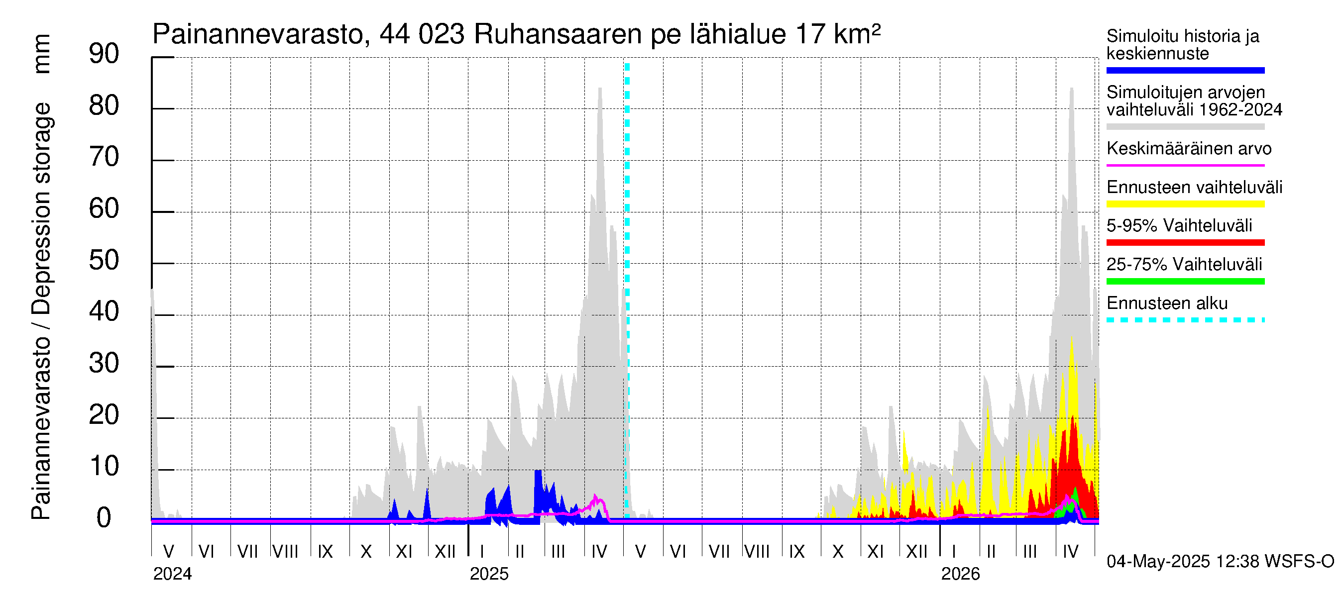 Lapuanjoen vesistöalue - Ruhansaaren pengerrys: Painannevarasto