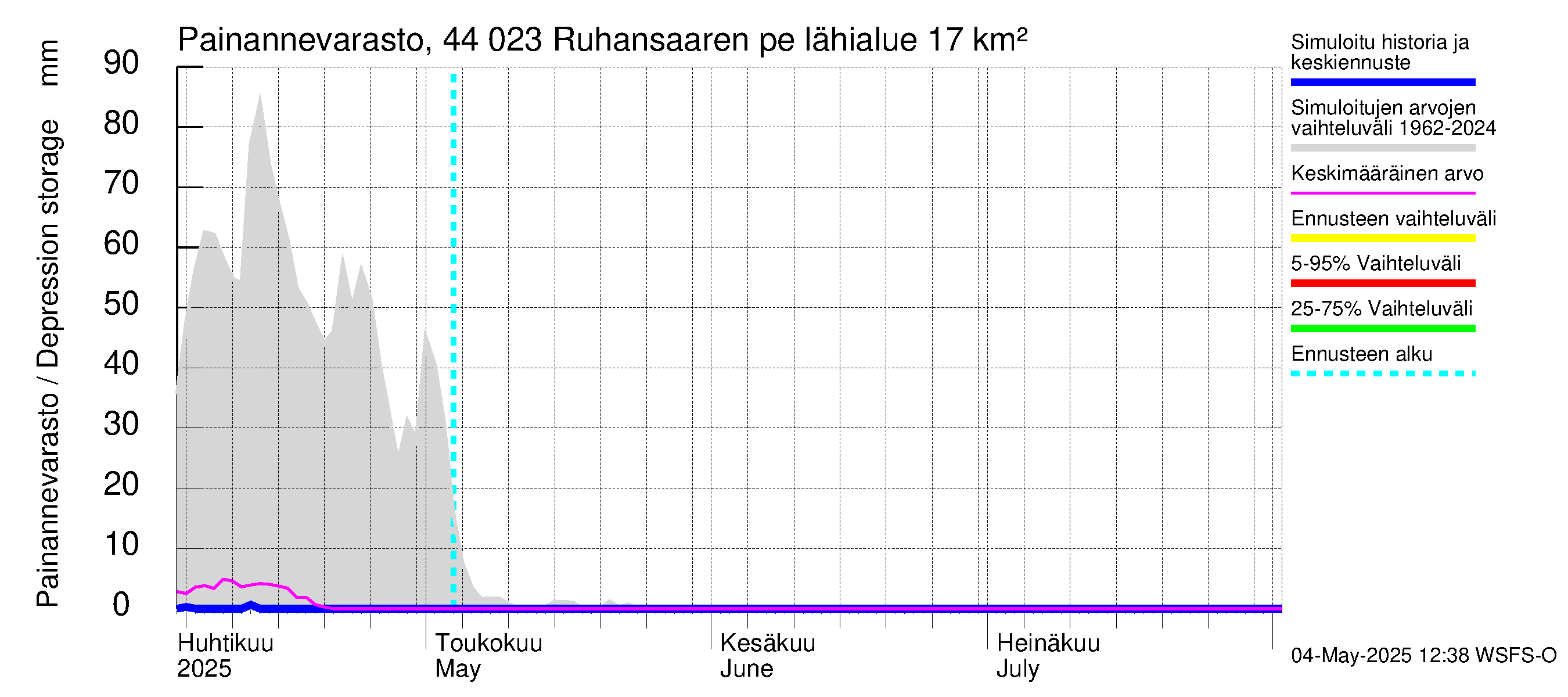 Lapuanjoen vesistöalue - Ruhansaaren pengerrys: Painannevarasto