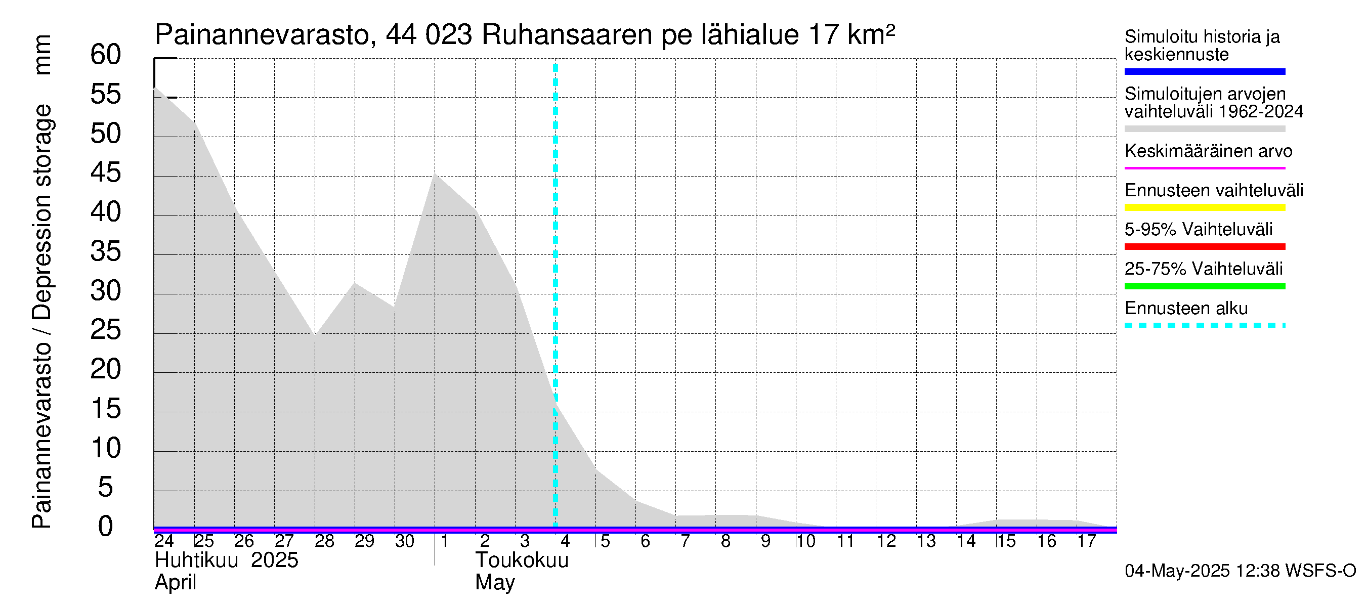 Lapuanjoen vesistöalue - Ruhansaaren pengerrys: Painannevarasto