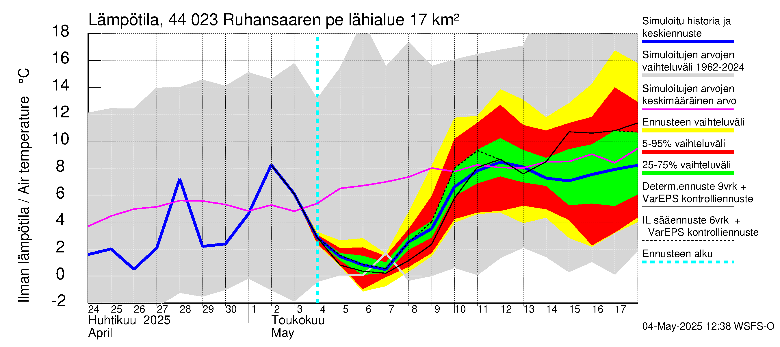 Lapuanjoen vesistöalue - Ruhansaaren pengerrys: Ilman lämpötila