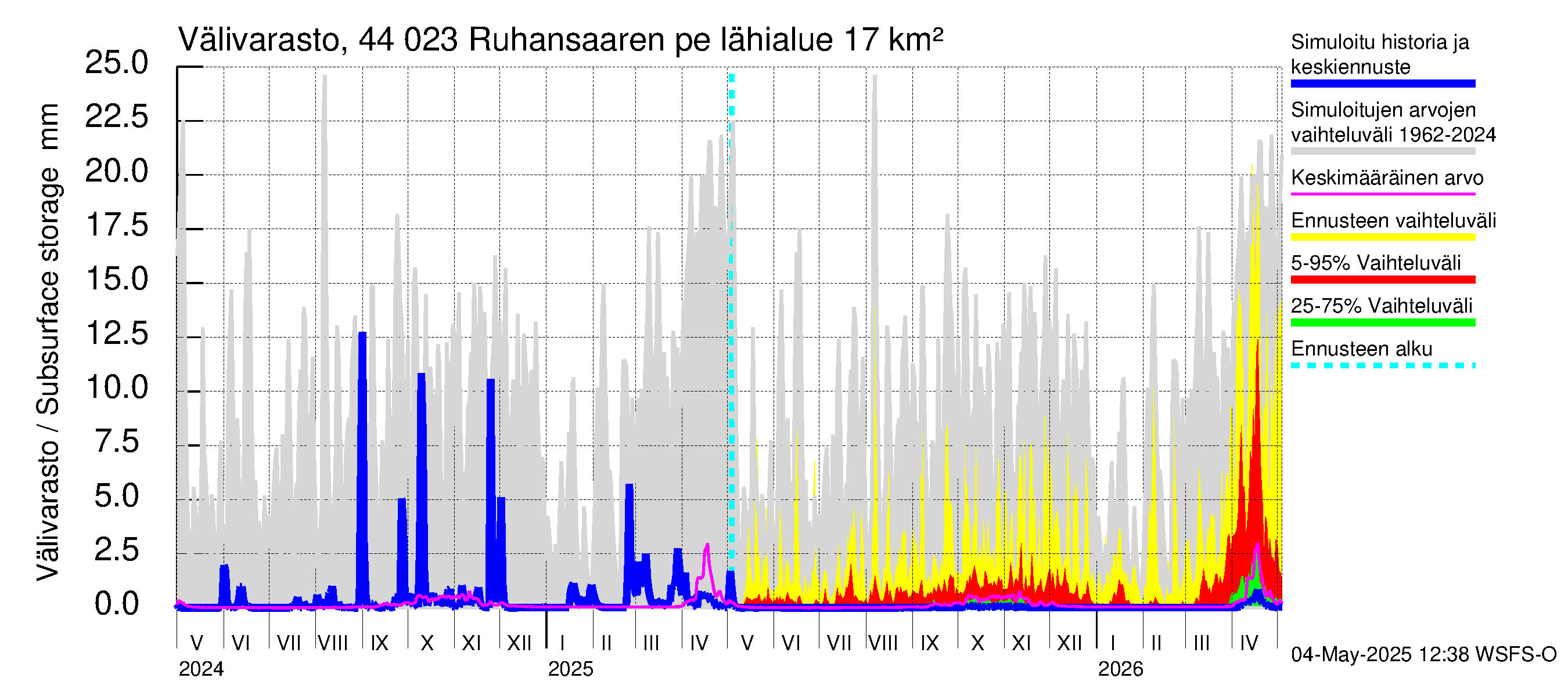 Lapuanjoen vesistöalue - Ruhansaaren pengerrys: Välivarasto