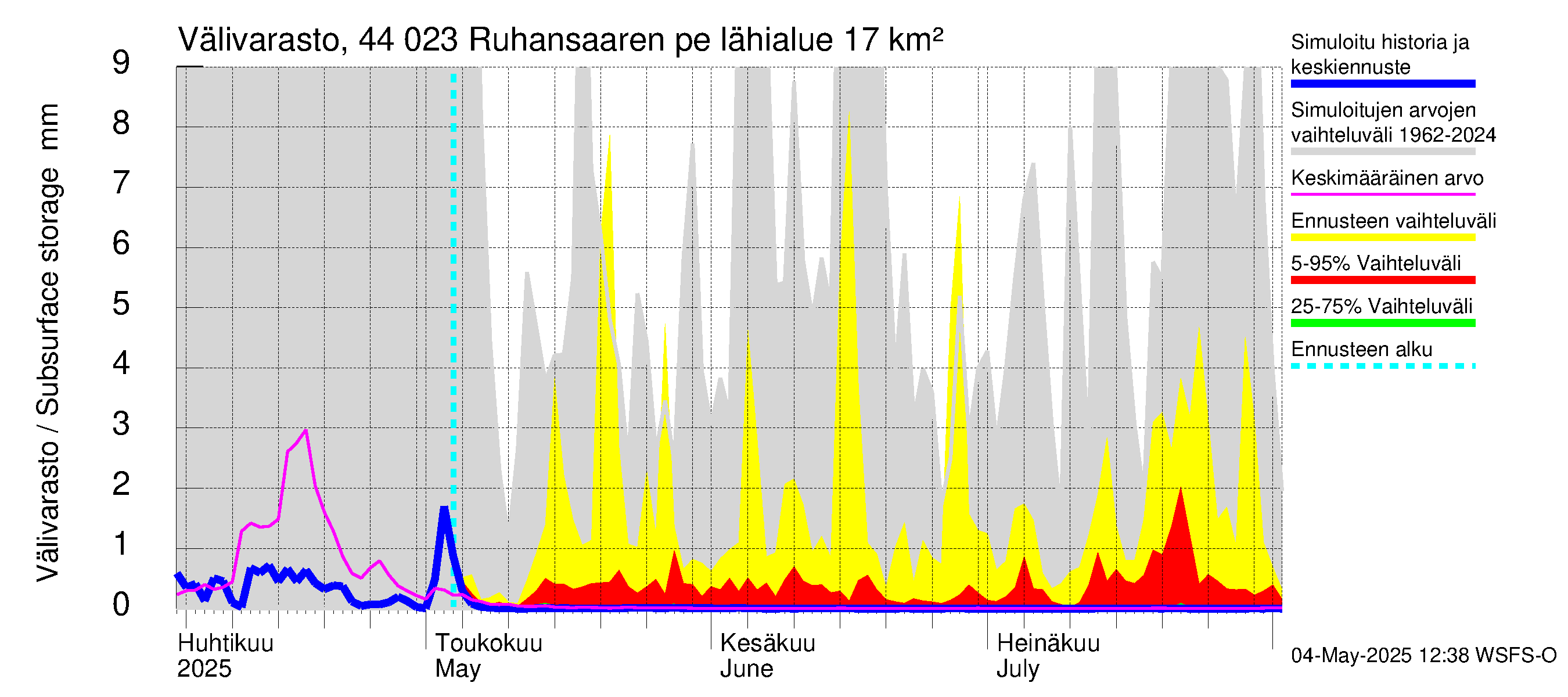 Lapuanjoen vesistöalue - Ruhansaaren pengerrys: Välivarasto