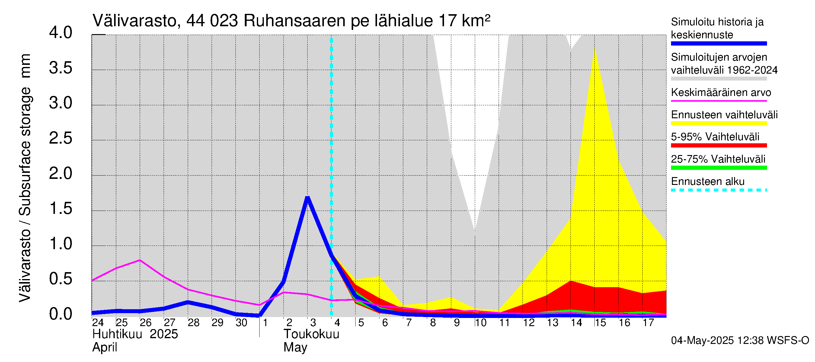 Lapuanjoen vesistöalue - Ruhansaaren pengerrys: Välivarasto