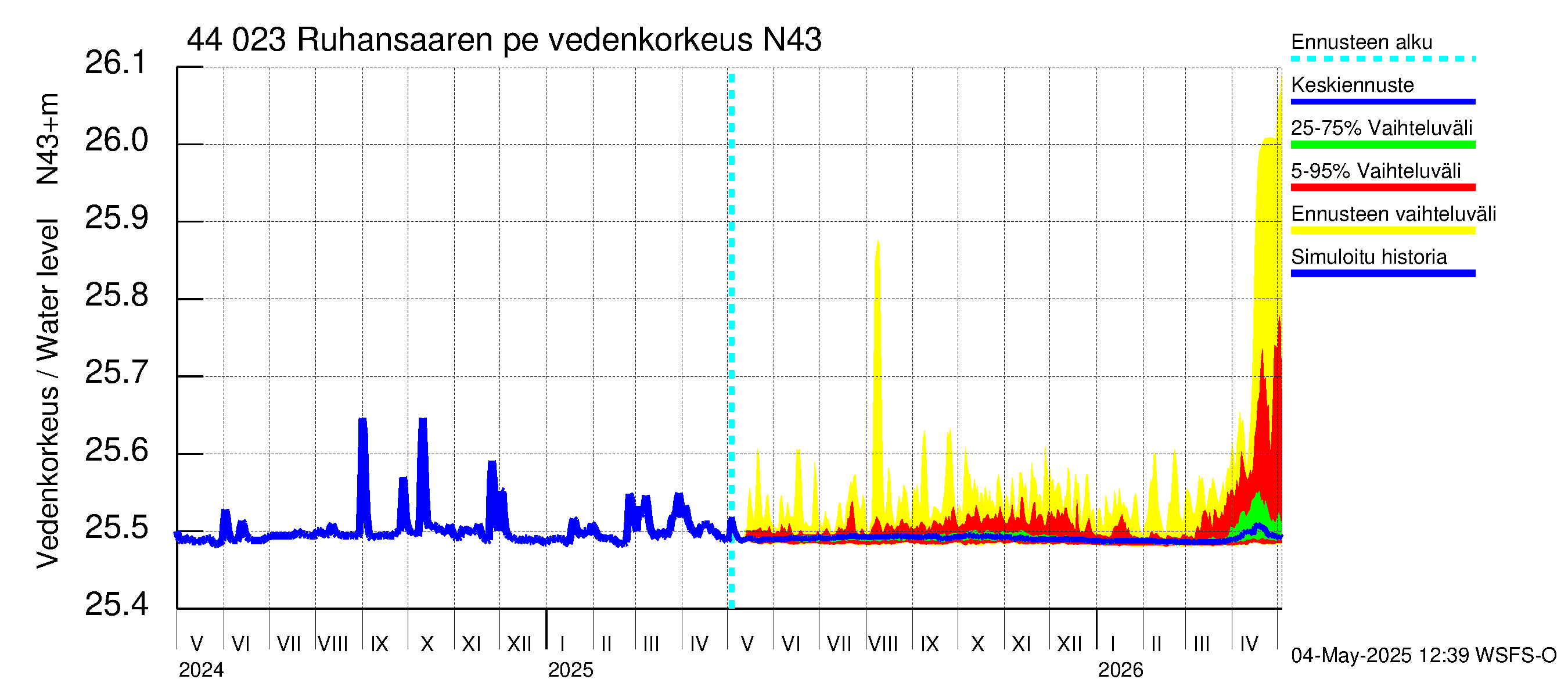 Lapuanjoen vesistöalue - Ruhansaaren pengerrys: Vedenkorkeus - jakaumaennuste