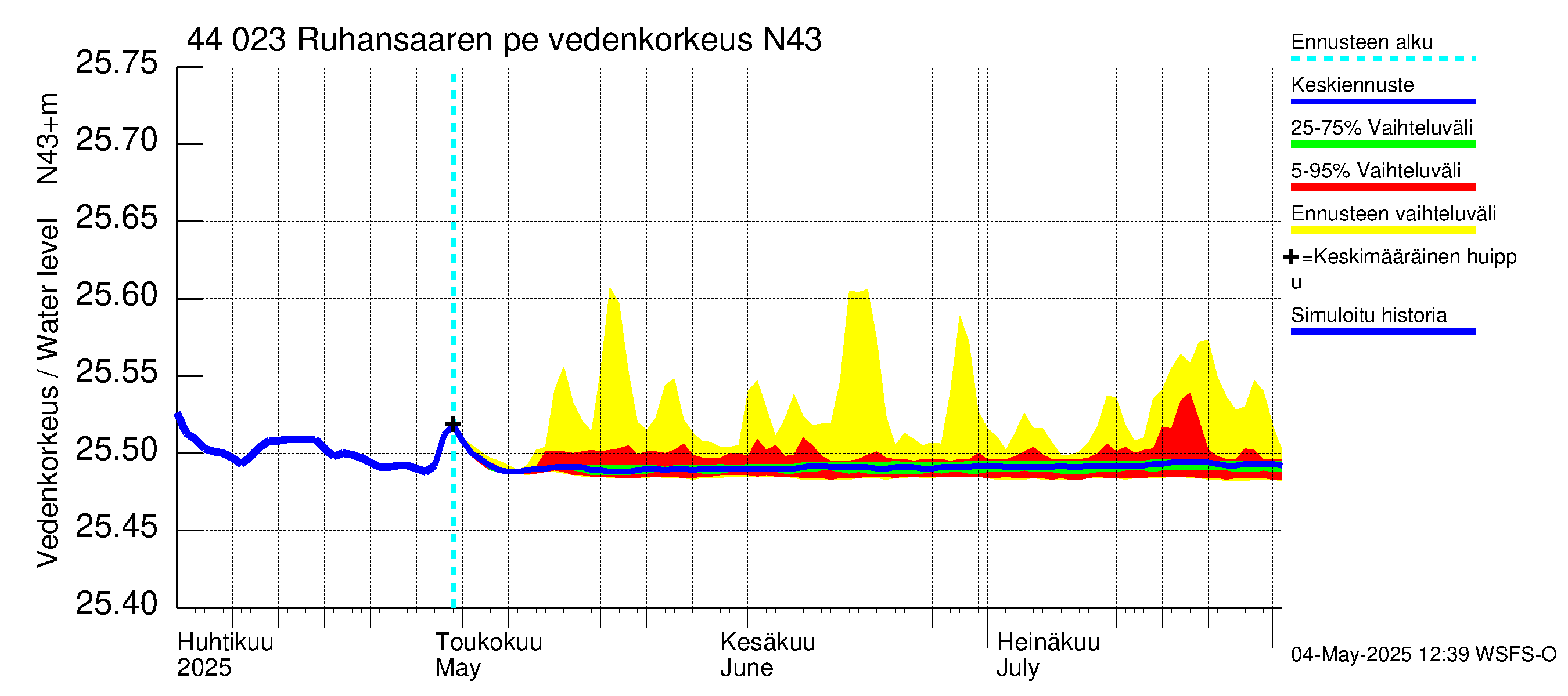 Lapuanjoen vesistöalue - Ruhansaaren pengerrys: Vedenkorkeus - jakaumaennuste