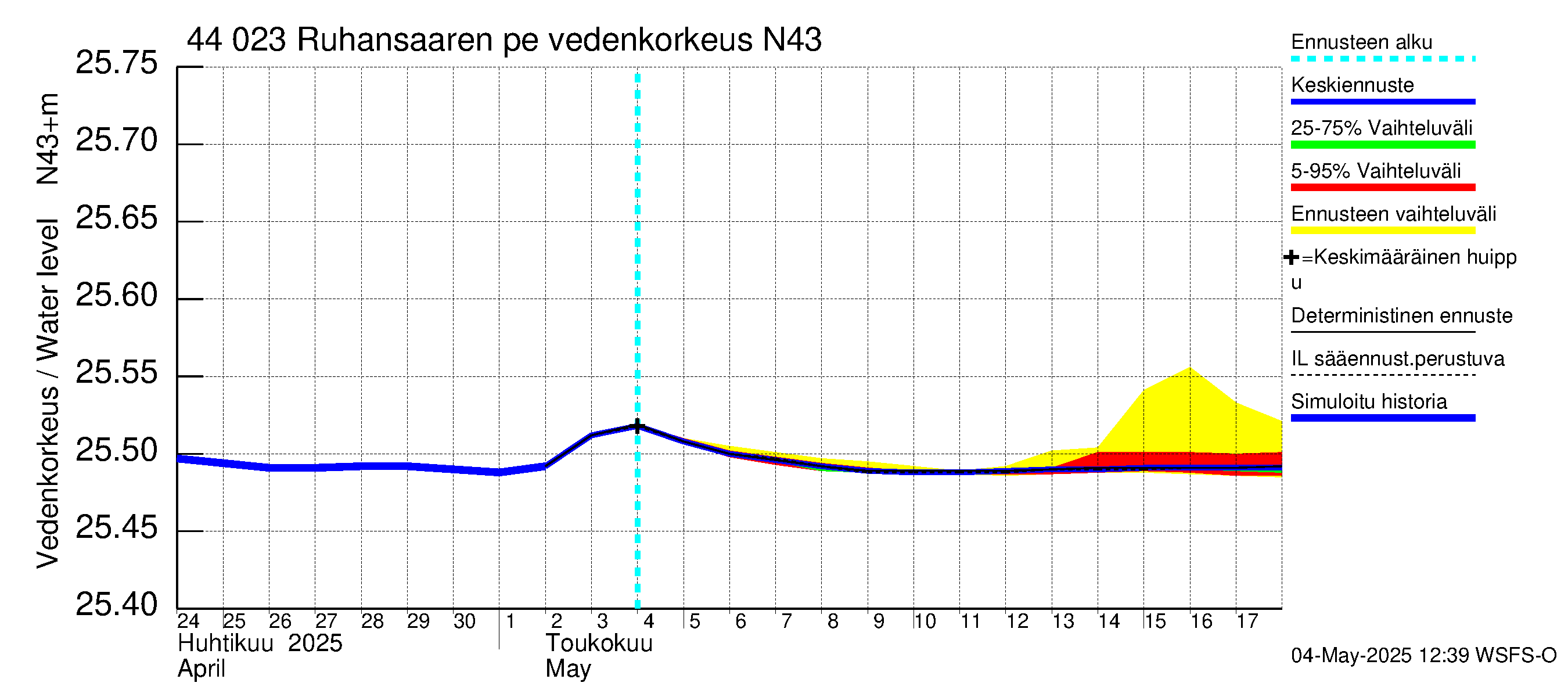 Lapuanjoen vesistöalue - Ruhansaaren pengerrys: Vedenkorkeus - jakaumaennuste