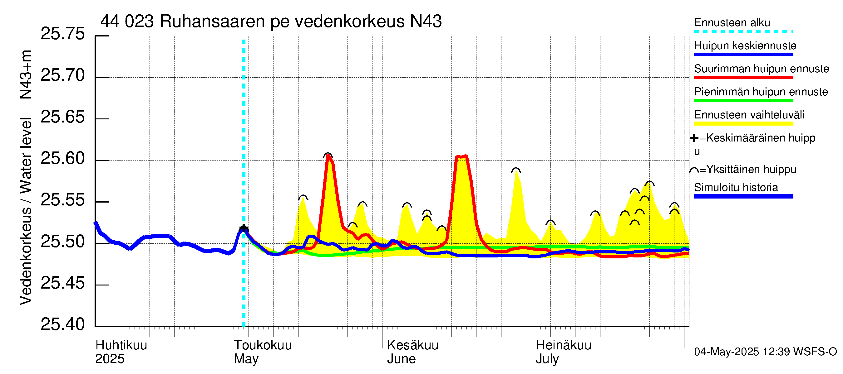 Lapuanjoen vesistöalue - Ruhansaaren pengerrys: Vedenkorkeus - huippujen keski- ja ääriennusteet