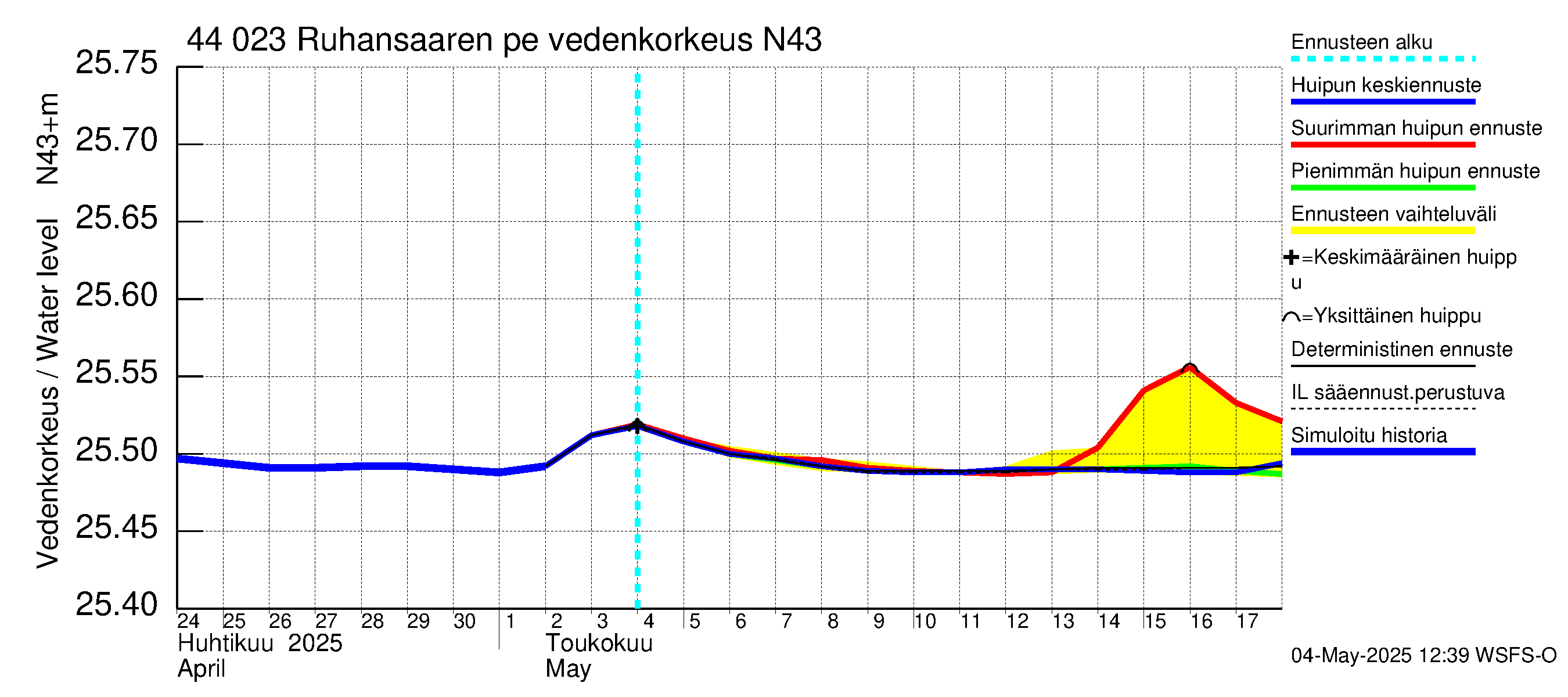 Lapuanjoen vesistöalue - Ruhansaaren pengerrys: Vedenkorkeus - huippujen keski- ja ääriennusteet