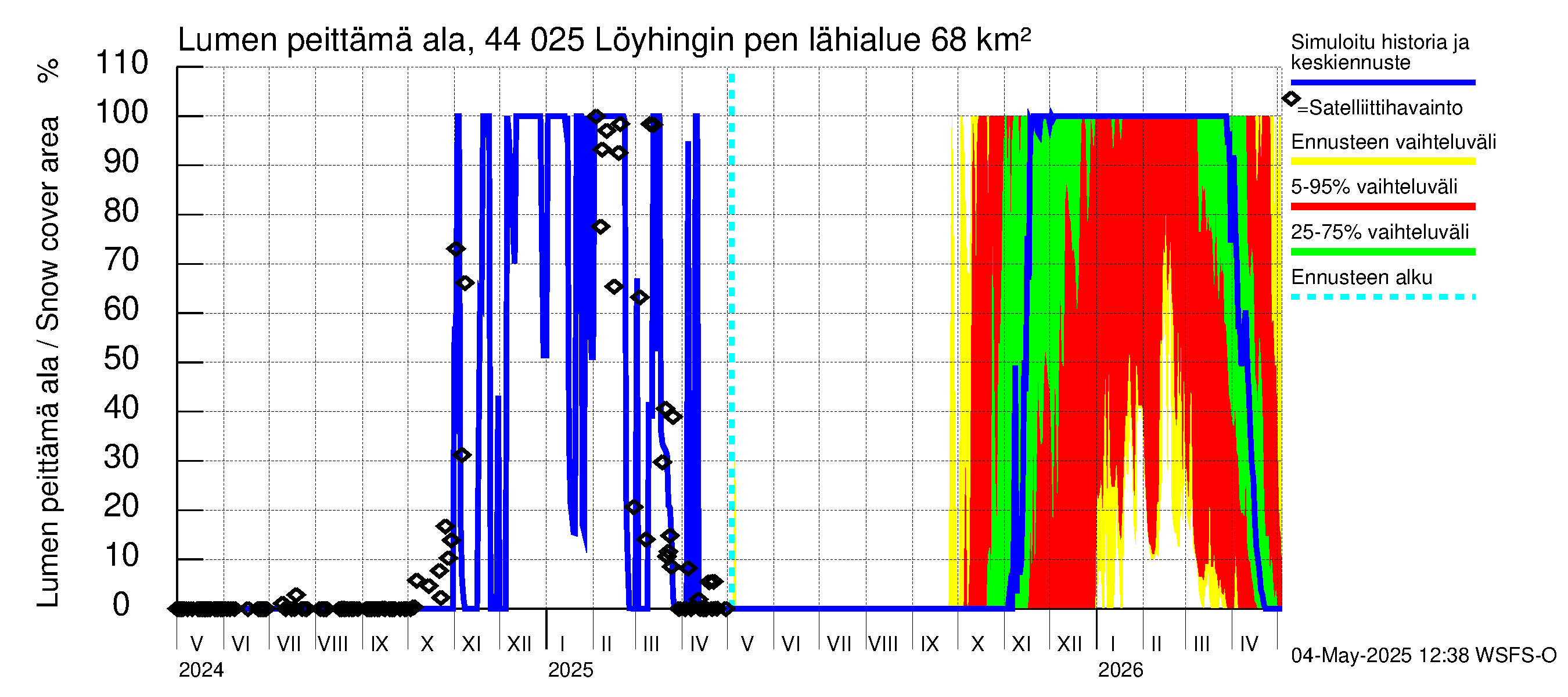 Lapuanjoen vesistöalue - Löyhingin pengerrys: Lumen peittämä ala