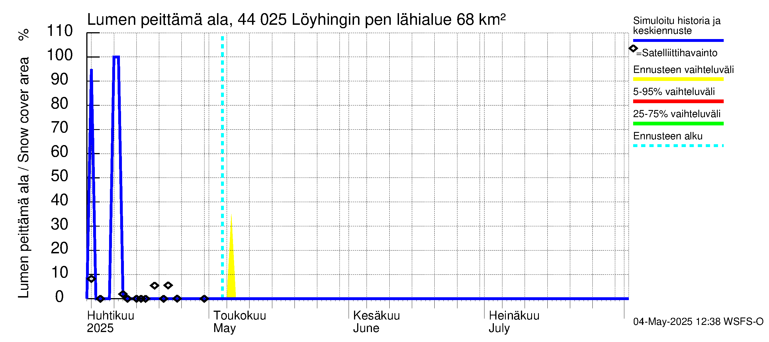 Lapuanjoen vesistöalue - Löyhingin pengerrys: Lumen peittämä ala